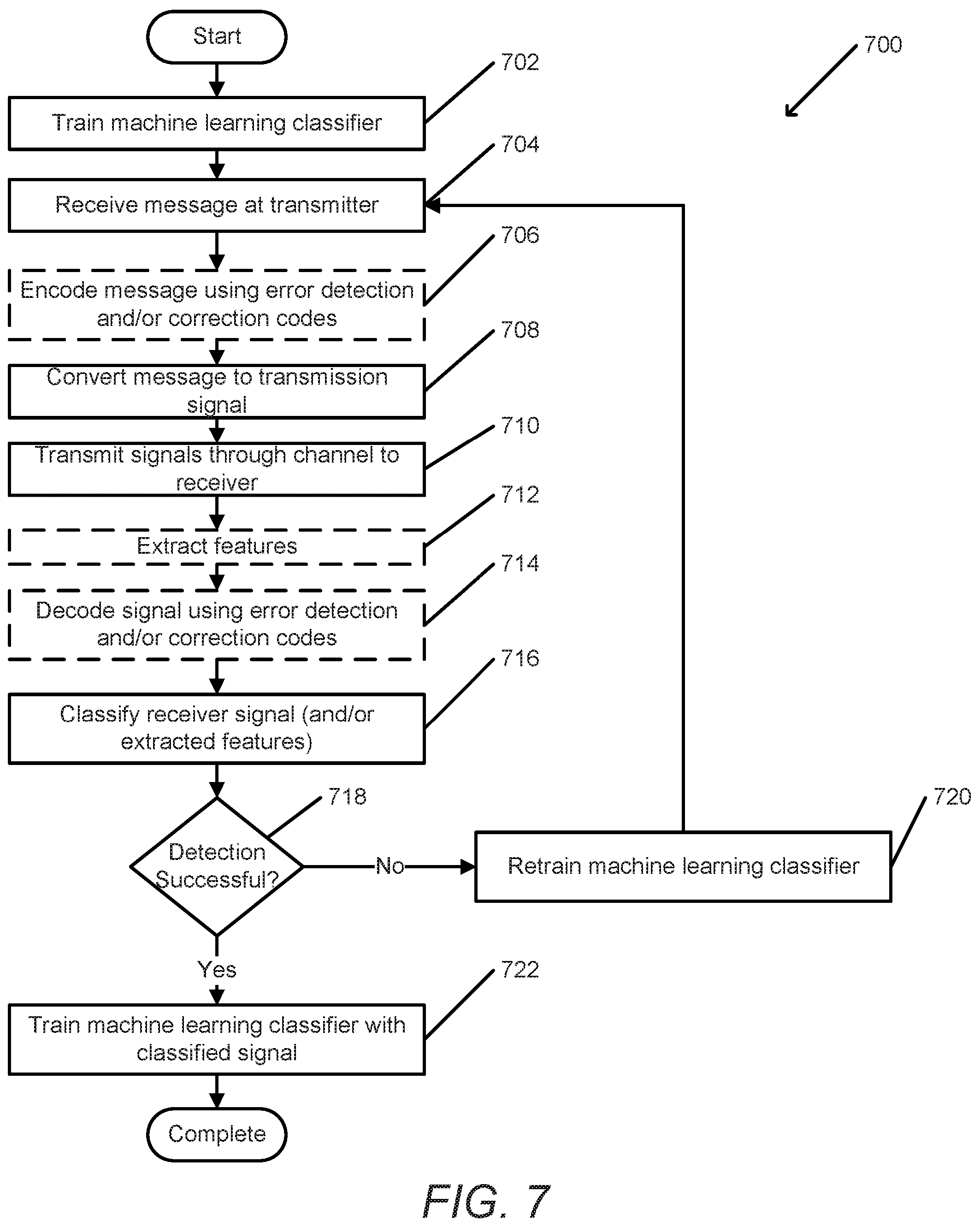 Patent US12314827 Figure 7 – Systems and methods for transmitting and receiving data using machine learning classification