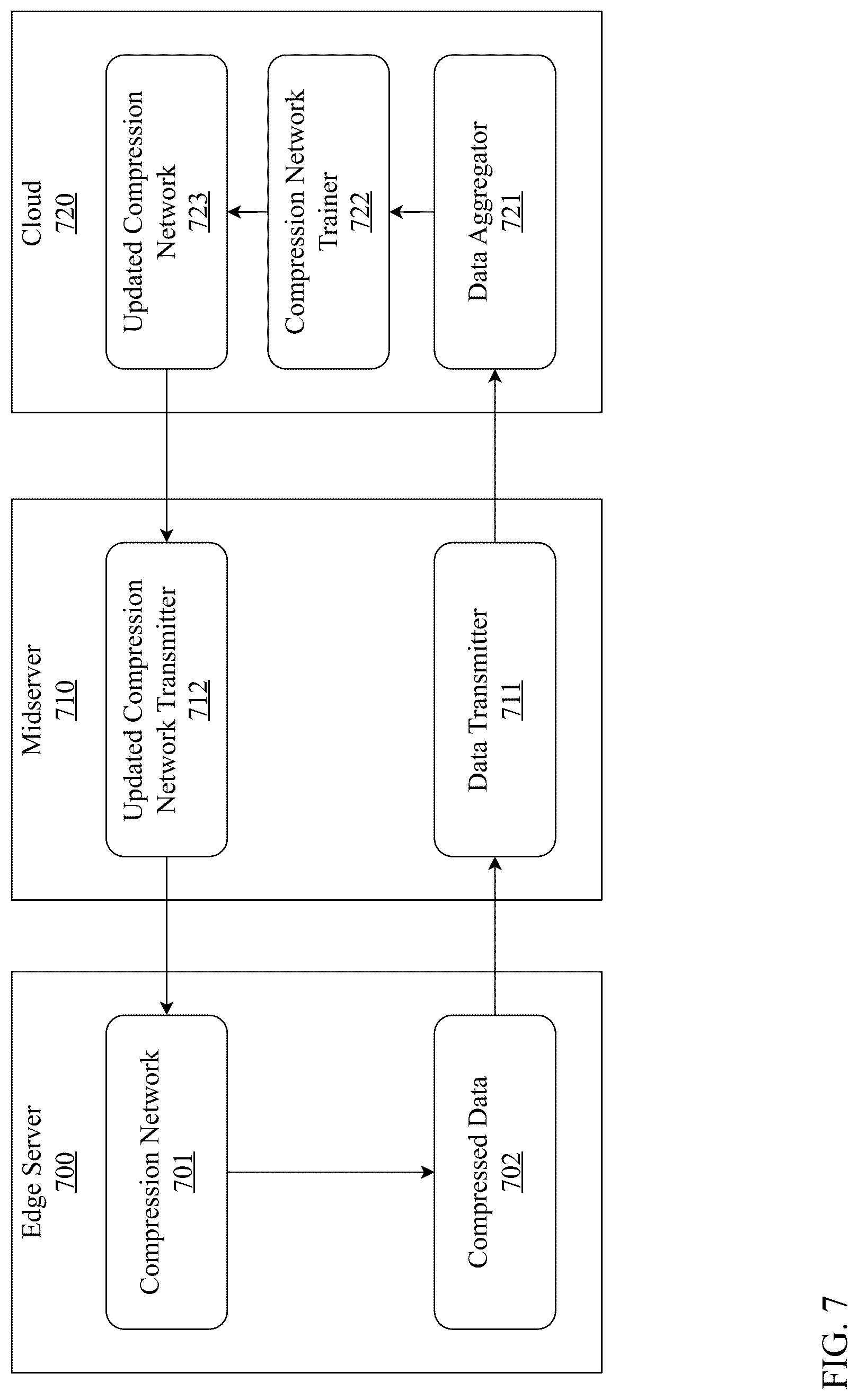 Patent US12314839 Figure 7 – System and method for federated two-stage compression with federated joint learning