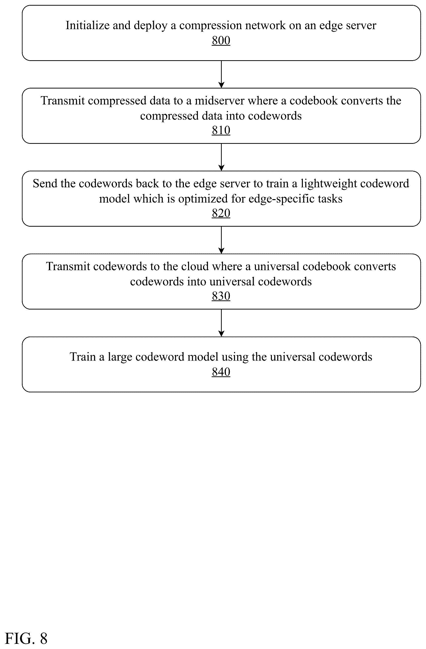 Patent US12314839 Figure 8 – System and method for federated two-stage compression with federated joint learning