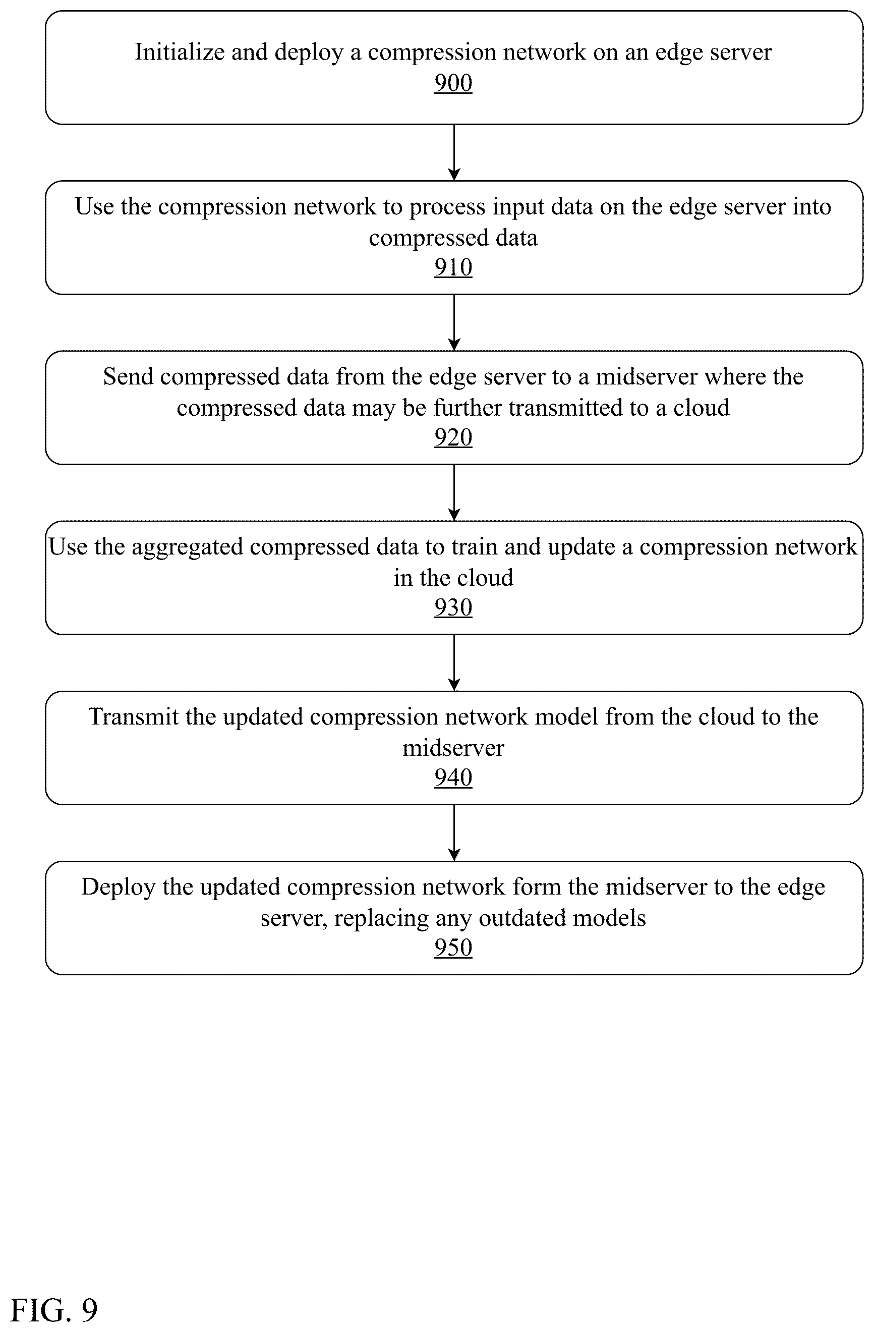 Patent US12314839 Figure 9 – System and method for federated two-stage compression with federated joint learning