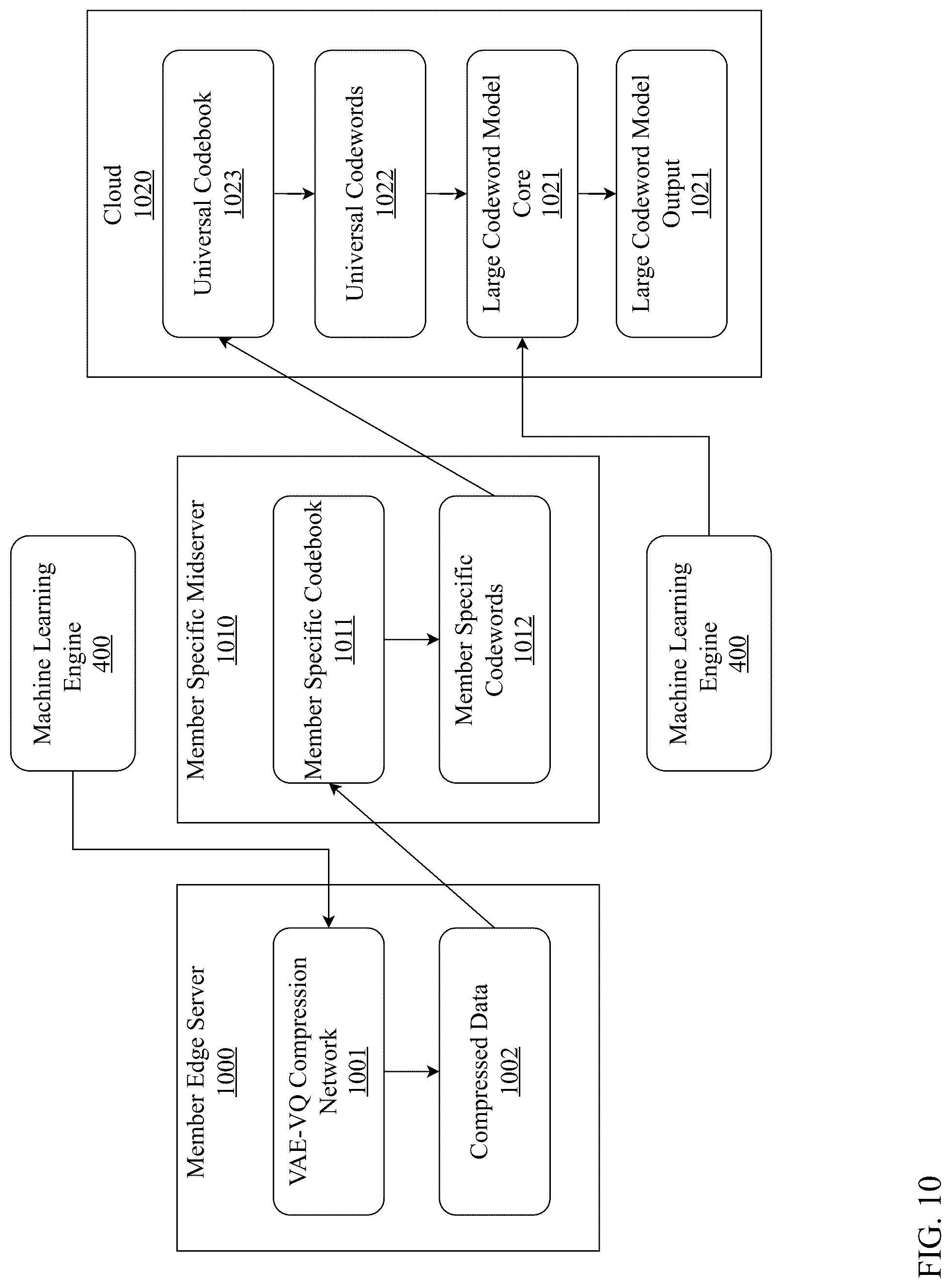 Patent US12314839 Figure 10 – System and method for federated two-stage compression with federated joint learning