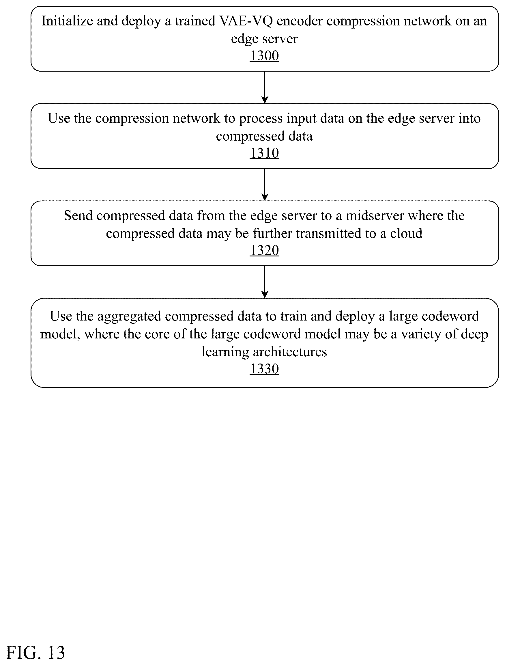 Patent US12314839 Figure 13 – System and method for federated two-stage compression with federated joint learning
