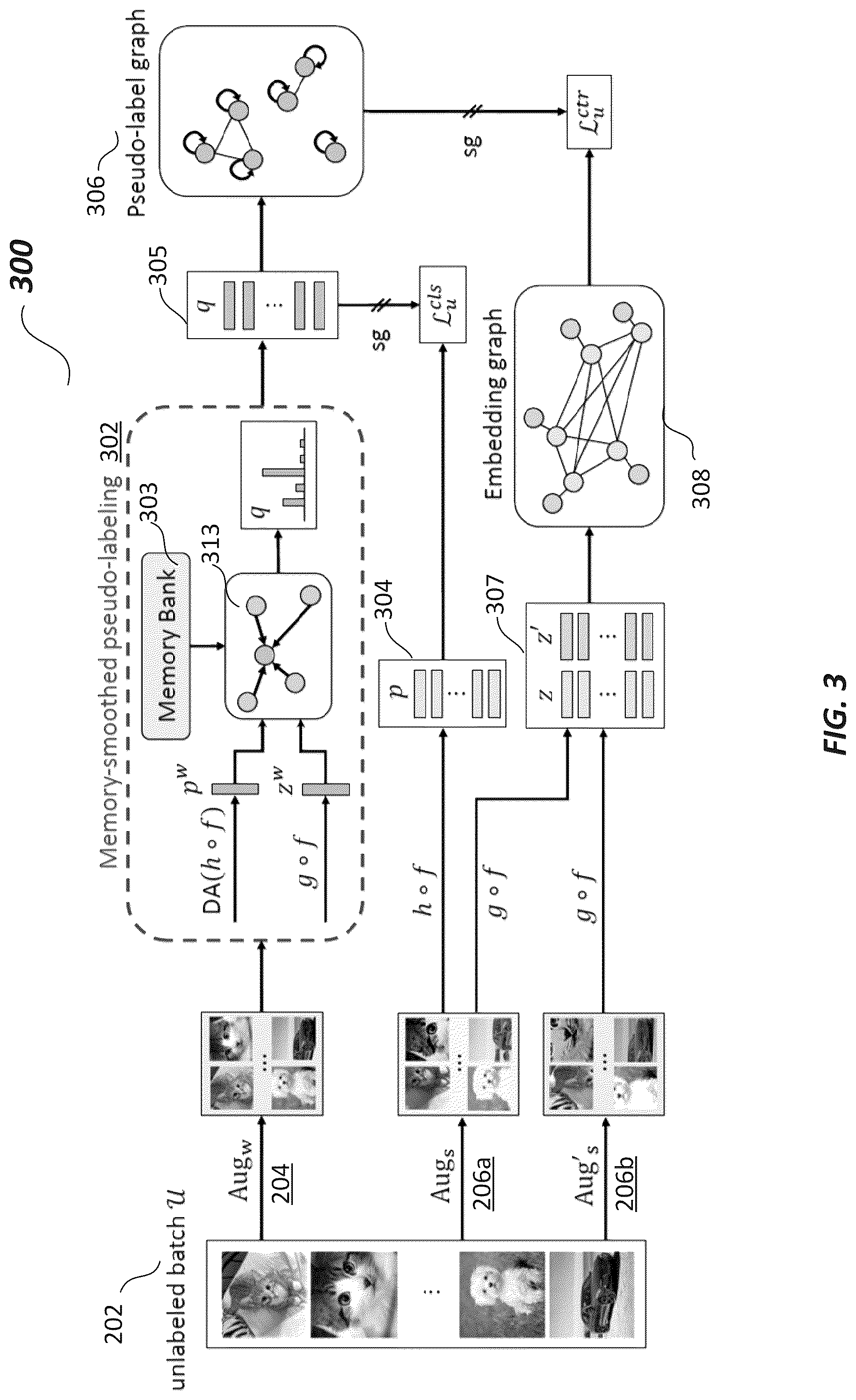 Patent US12314861 Figure 3 – Systems and methods for semi-supervised learning with contrastive graph regularization