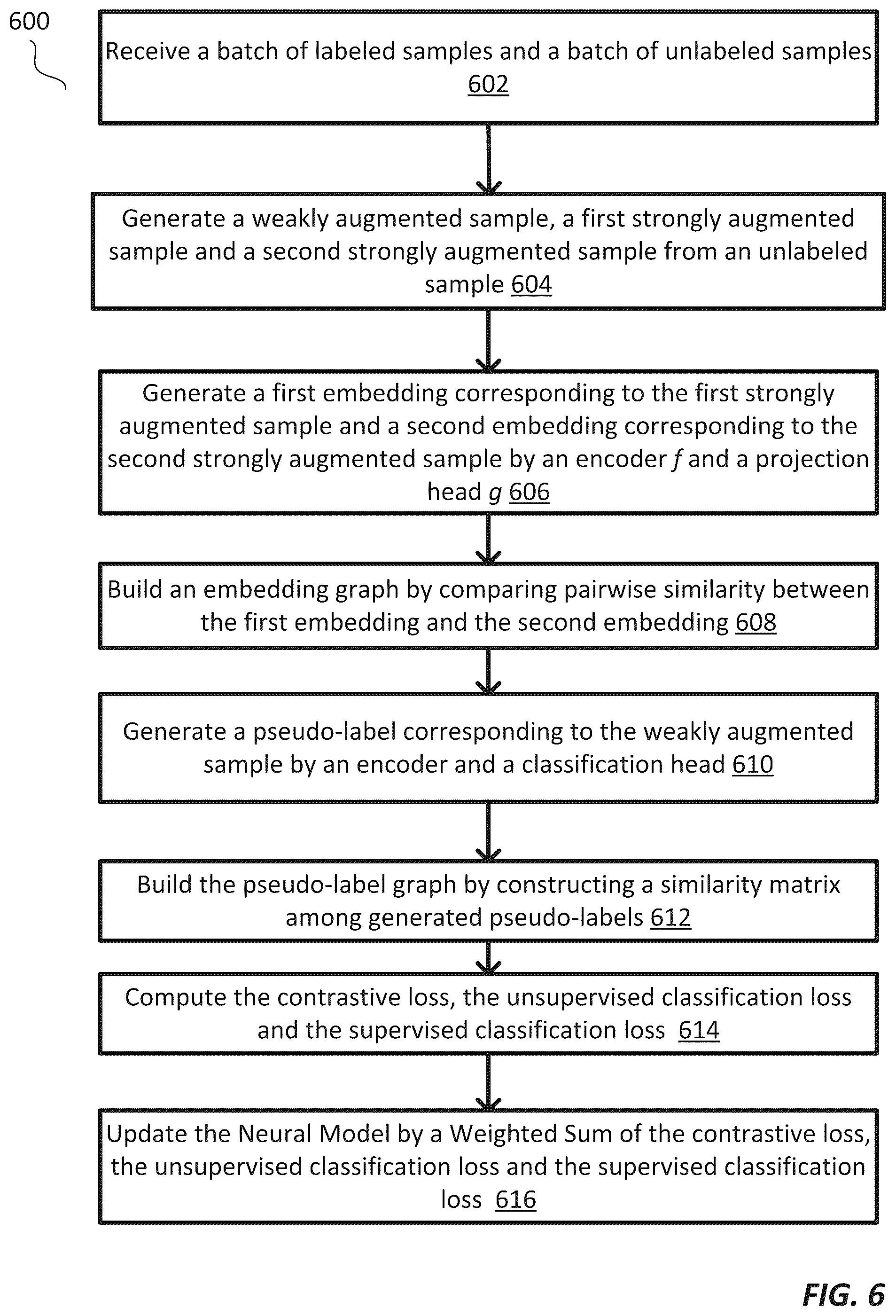 Patent US12314861 Figure 6 – Systems and methods for semi-supervised learning with contrastive graph regularization
