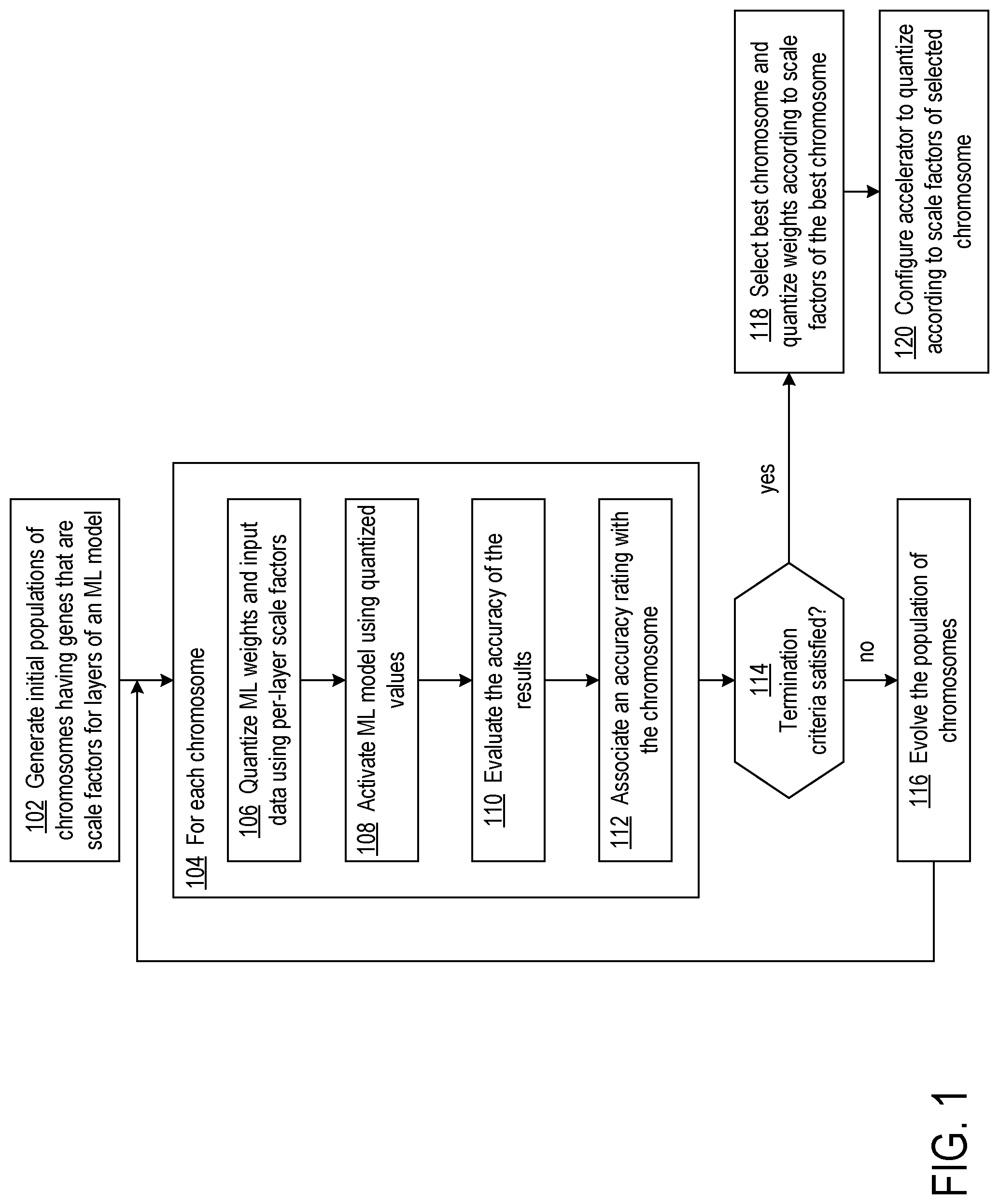Patent US12314863 Figure 1 – Determining quantization scale factors for layers of a machine learning model