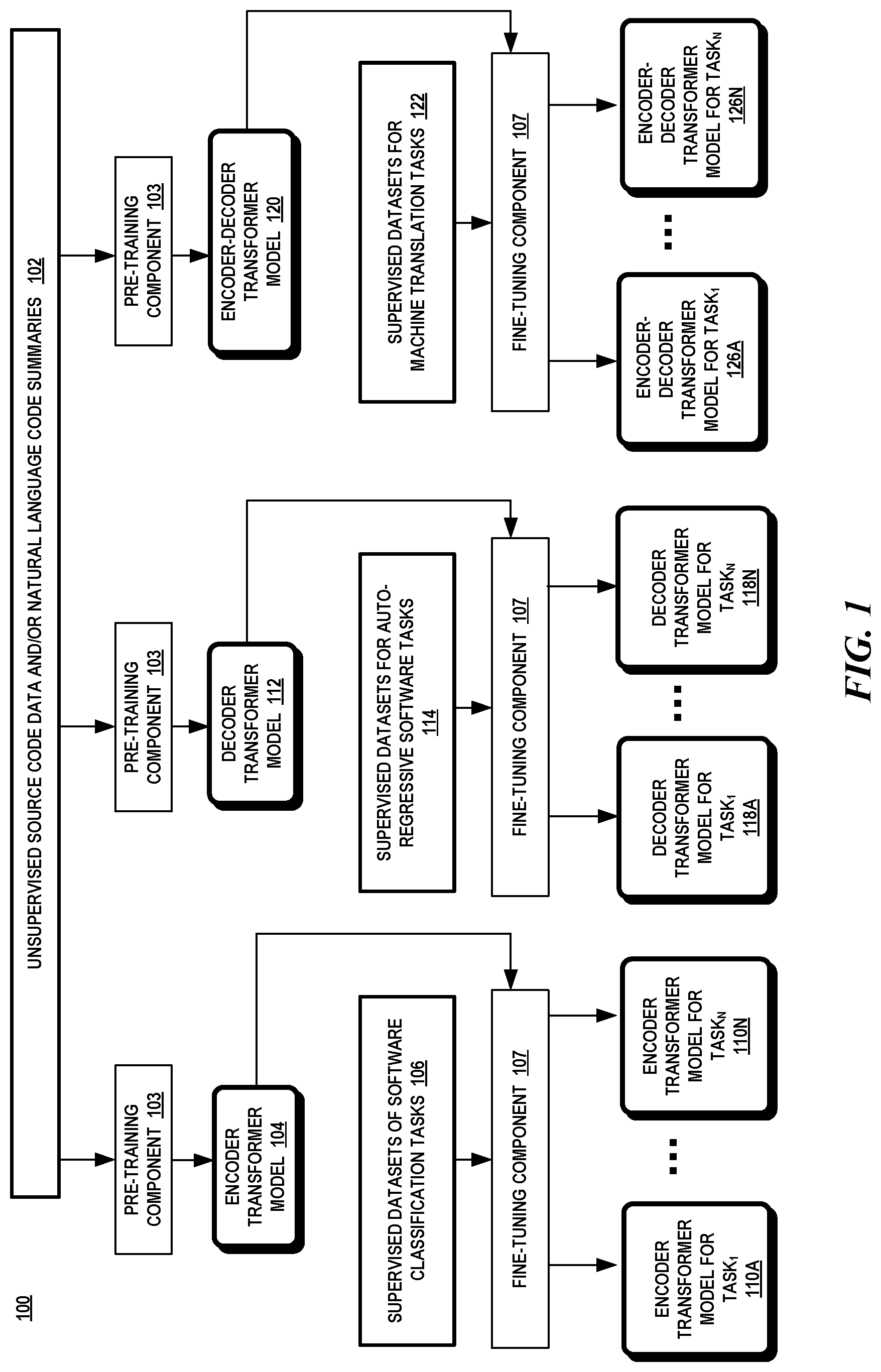 Patent US12314865 Figure 1 – Transfer learning system for automated software engineering tasks