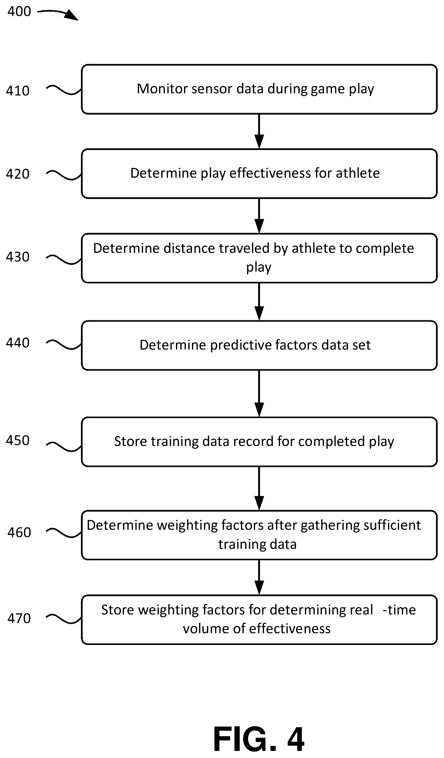 Patent US12314870 Figure 4 – Dynamically determining a region of effectiveness of athletes during game play based on predictive factors