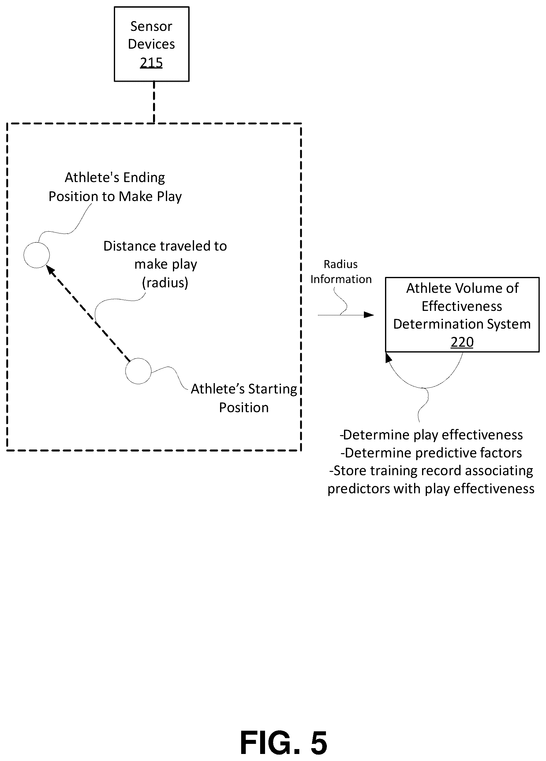 Patent US12314870 Figure 5 – Dynamically determining a region of effectiveness of athletes during game play based on predictive factors