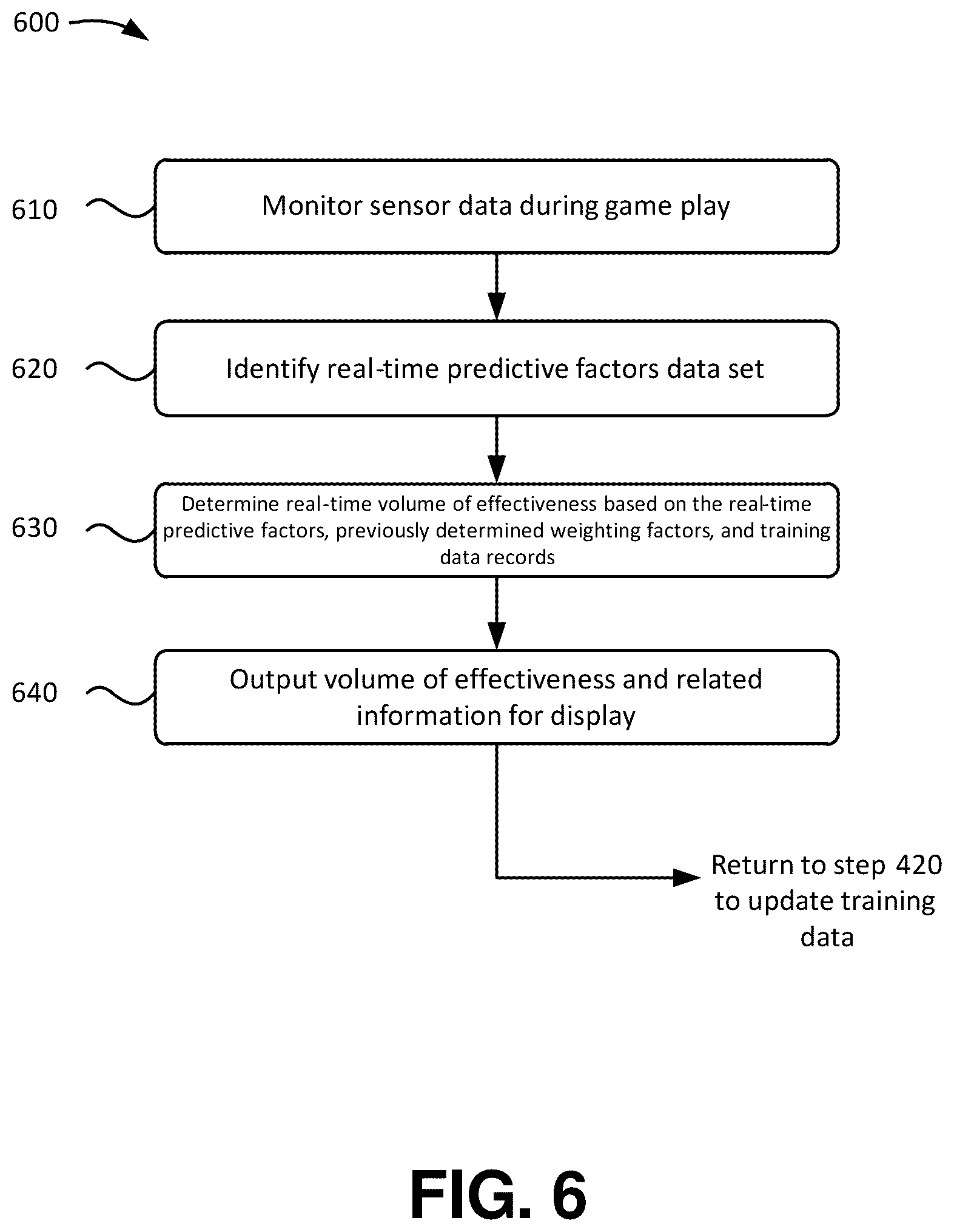 Patent US12314870 Figure 6 – Dynamically determining a region of effectiveness of athletes during game play based on predictive factors