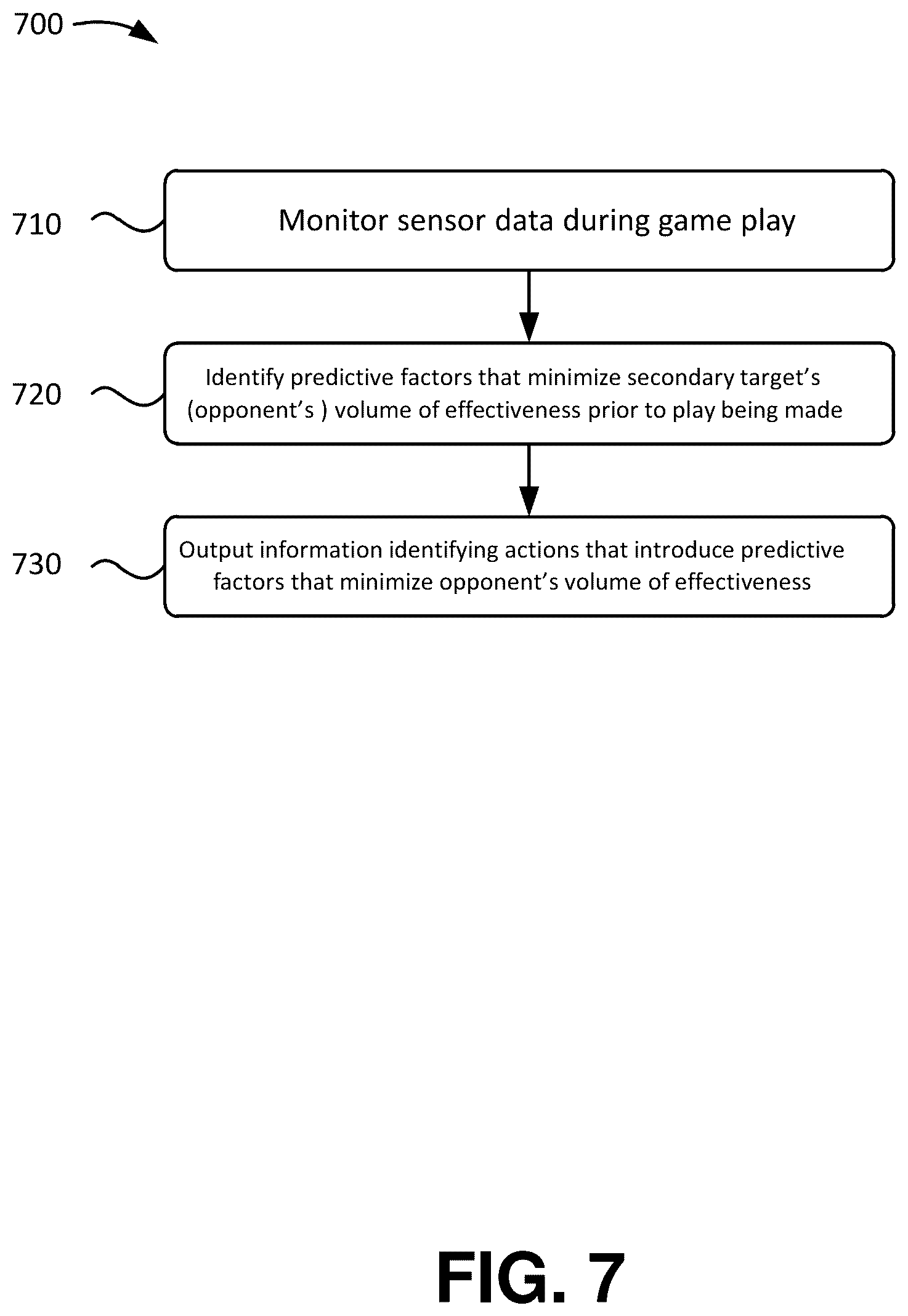 Patent US12314870 Figure 7 – Dynamically determining a region of effectiveness of athletes during game play based on predictive factors