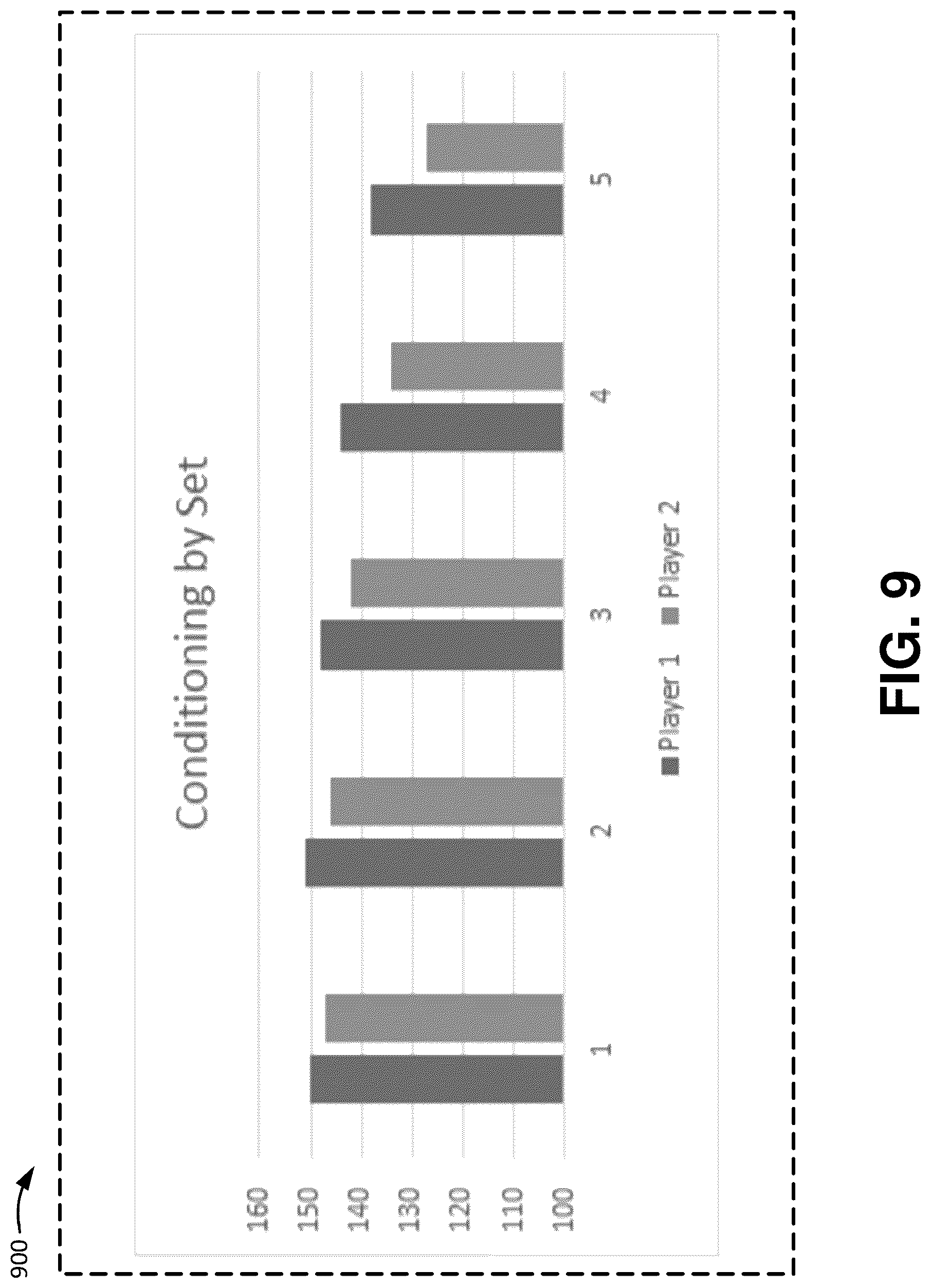 Patent US12314870 Figure 9 – Dynamically determining a region of effectiveness of athletes during game play based on predictive factors