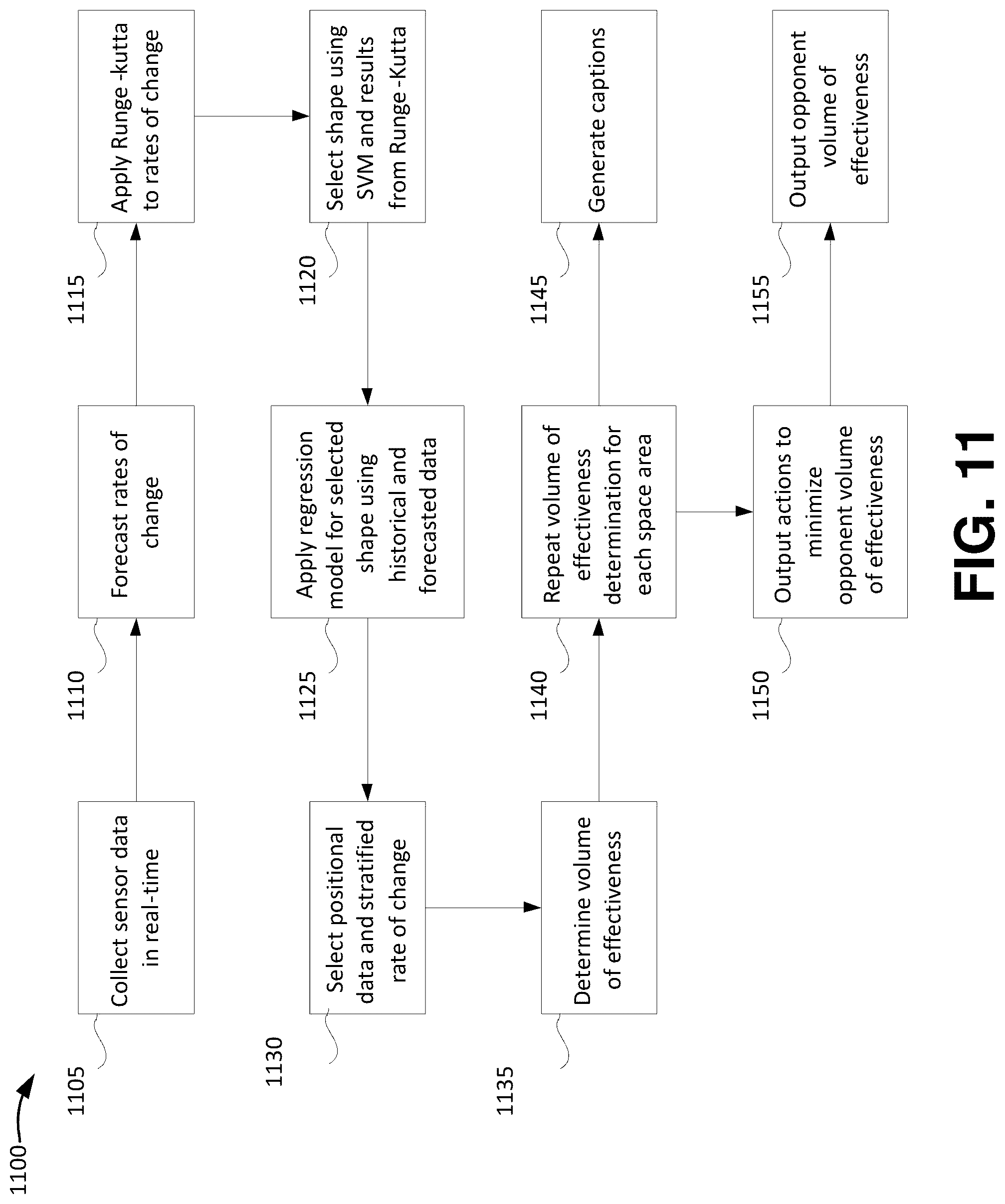 Patent US12314870 Figure 11 – Dynamically determining a region of effectiveness of athletes during game play based on predictive factors