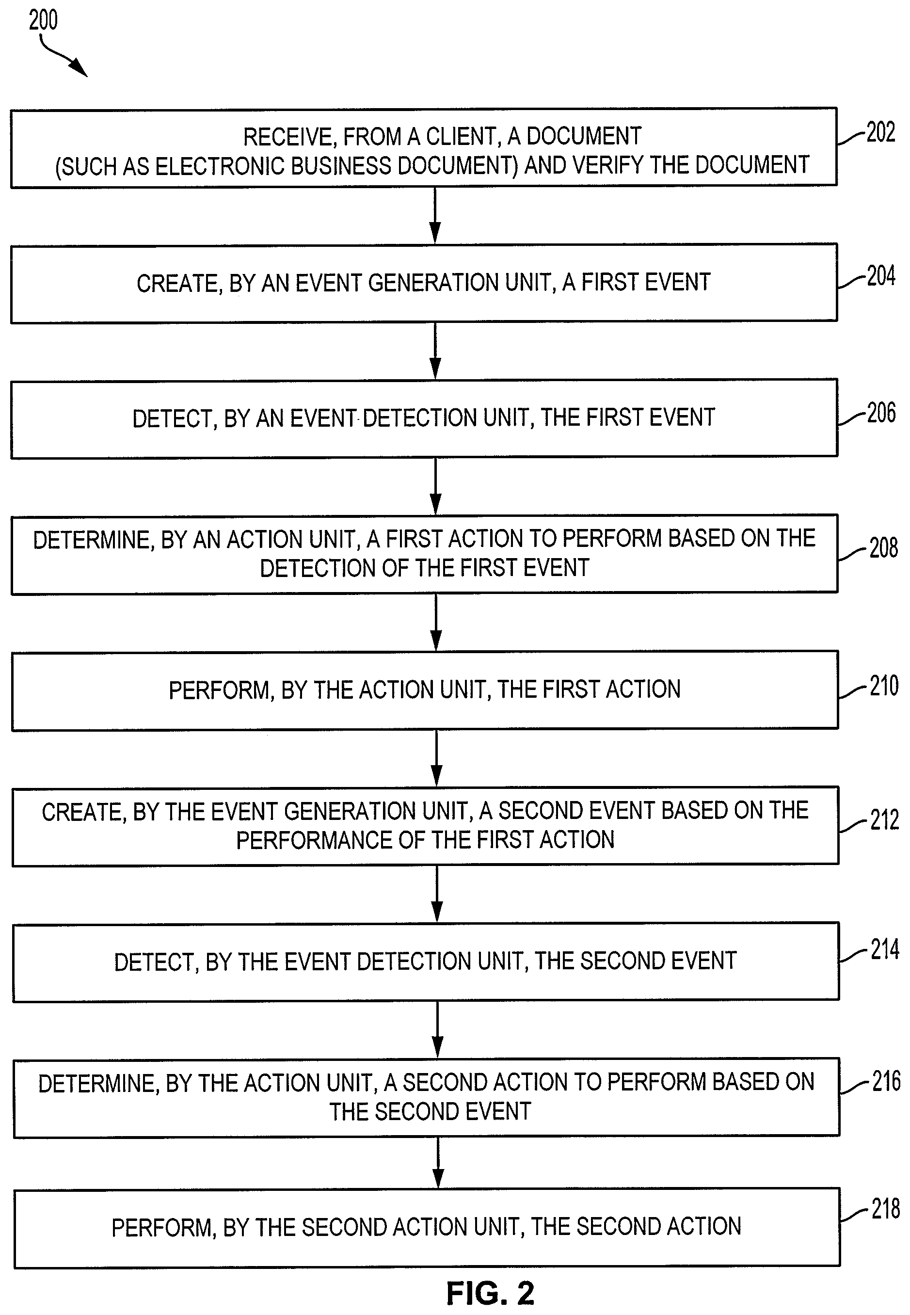 Patent US12314904 Figure 2 – Routing business documents based on events