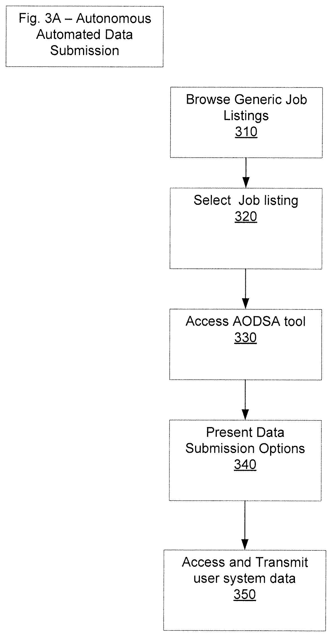 Patent US12314907 Figure 5 – Apparatuses, methods and systems for automated online data submission