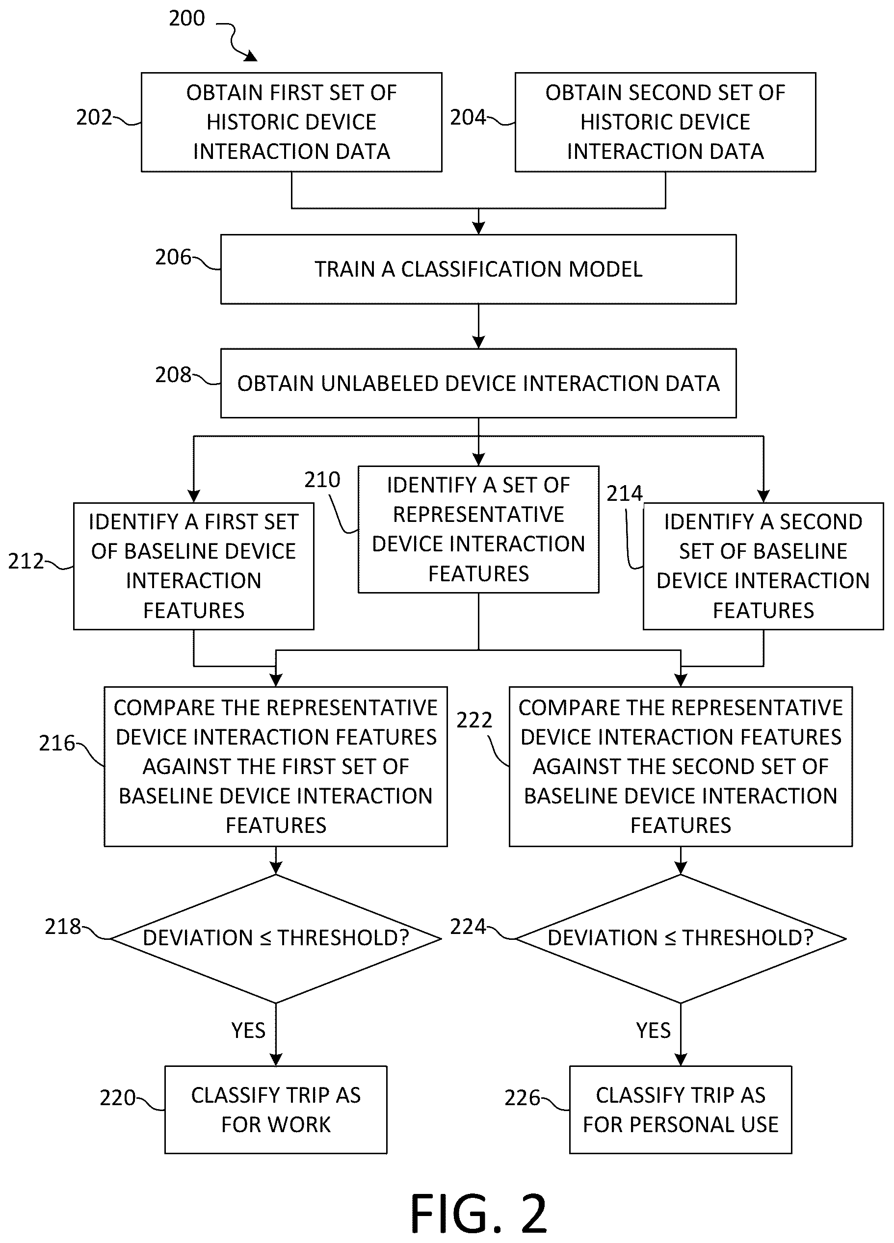 Patent US12314909 Figure 2 – Systems and methods for classifying a vehicular trip as for personal use or for work based upon similarity in device interaction features