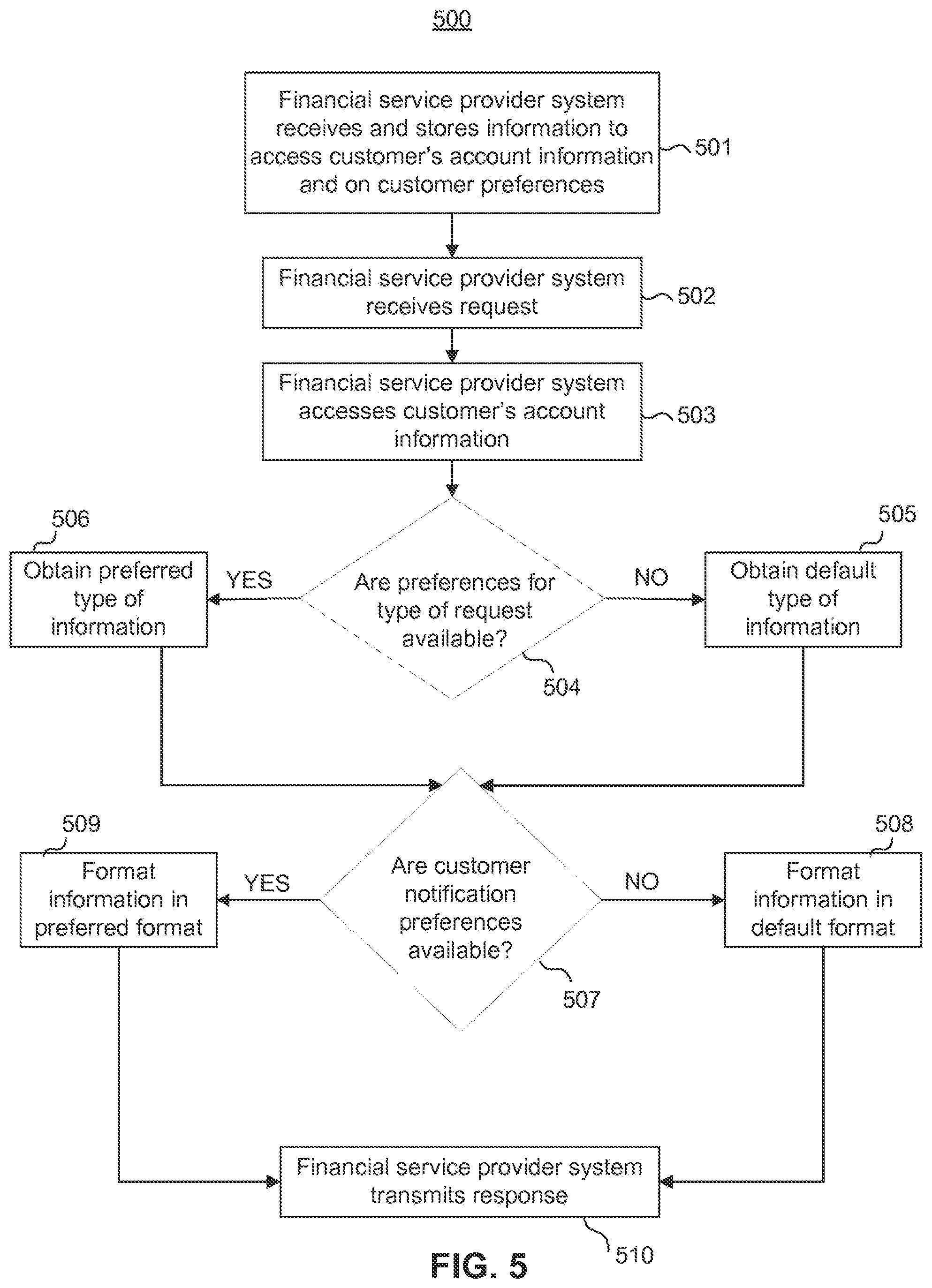 Patent US12314927 Figure 5 – Systems and computer-implemented processes for providing electronic notifications