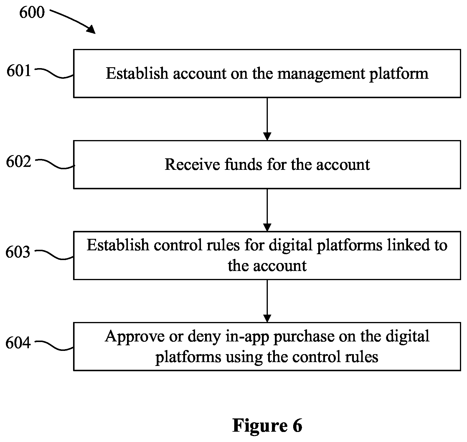 Patent US12314931 Figure 6 – Systems and methods for providing a management platform for digital platform services