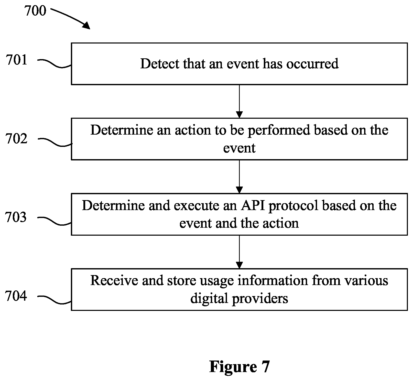 Patent US12314931 Figure 7 – Systems and methods for providing a management platform for digital platform services