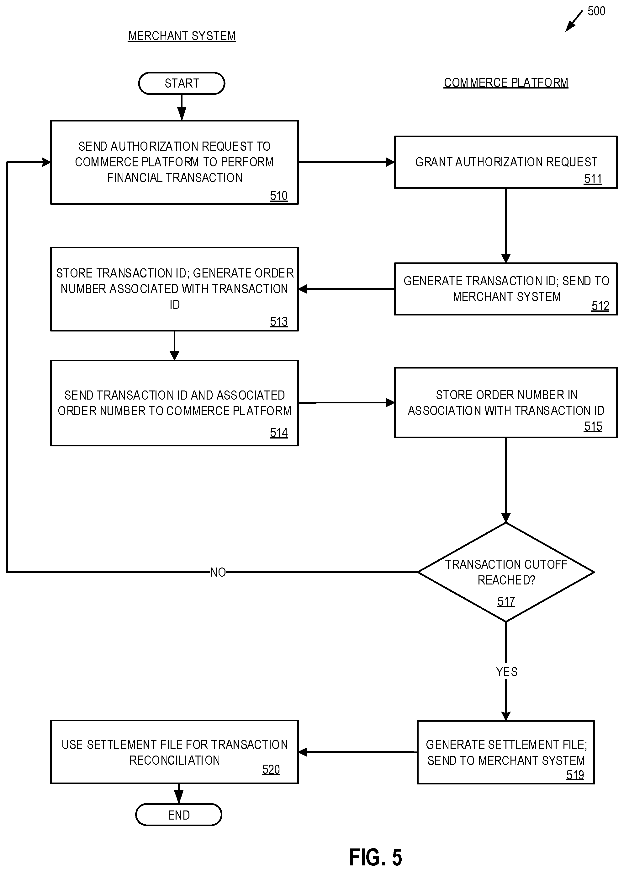 Patent US12314947 Figure 5 – Systems and methods for reconciling electronic transactions facilitated by a commerce platform