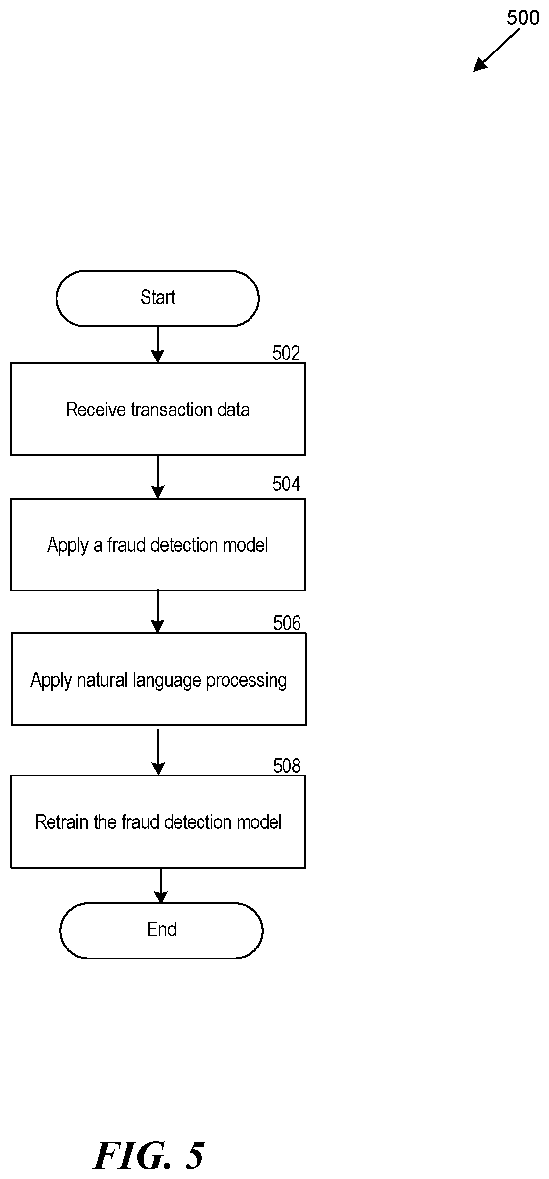 Patent US12314956 Figure 5 – Dynamic machine learning models for detecting fraud