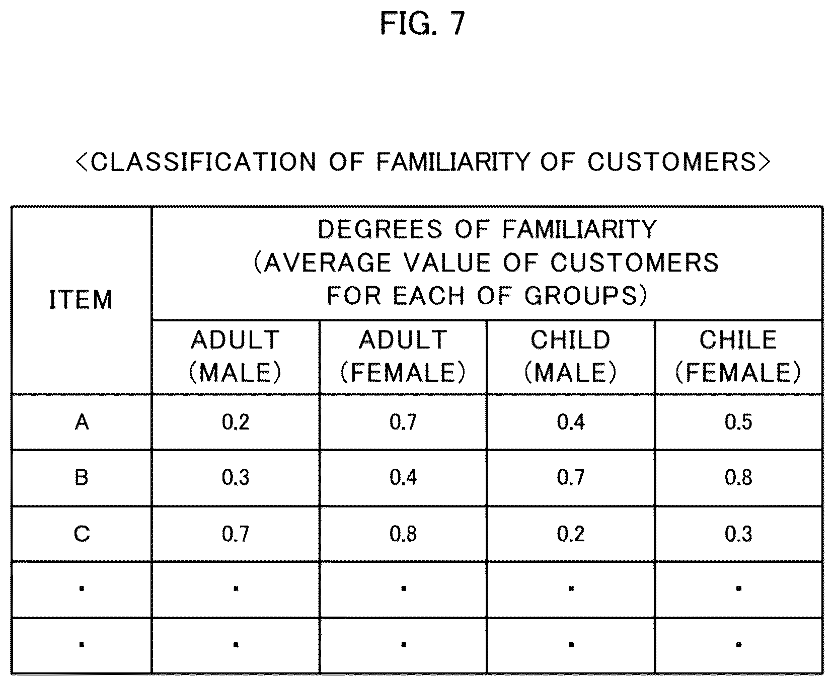 Patent US12314967 Figure 6 – Familiarity degree estimation apparatus, familiarity degree estimation method, and recording medium