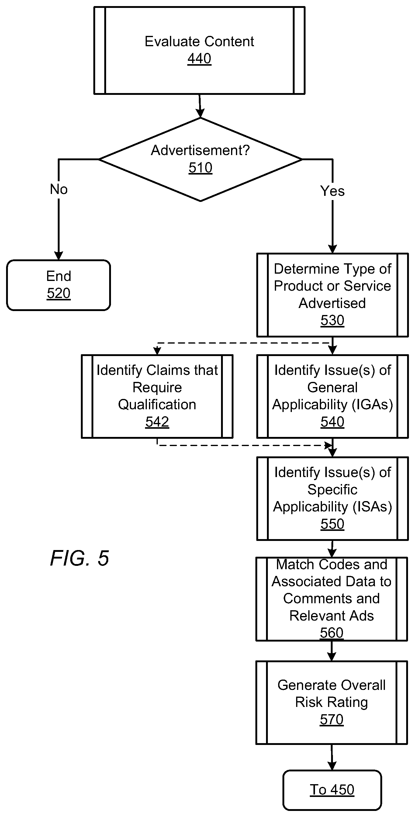 Patent US12314977 Figure 5 – Identifying potentially unfair practices in content and serving relevant advertisements