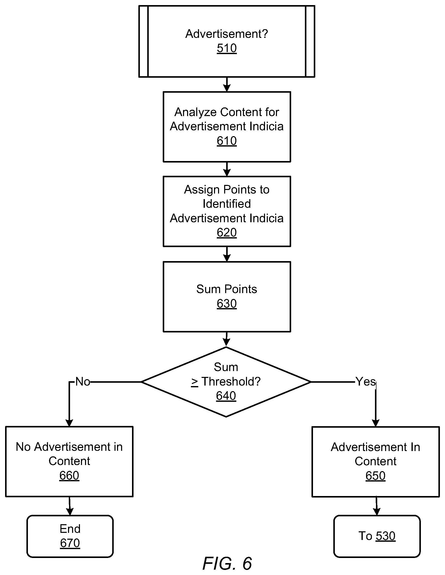 Patent US12314977 Figure 6 – Identifying potentially unfair practices in content and serving relevant advertisements