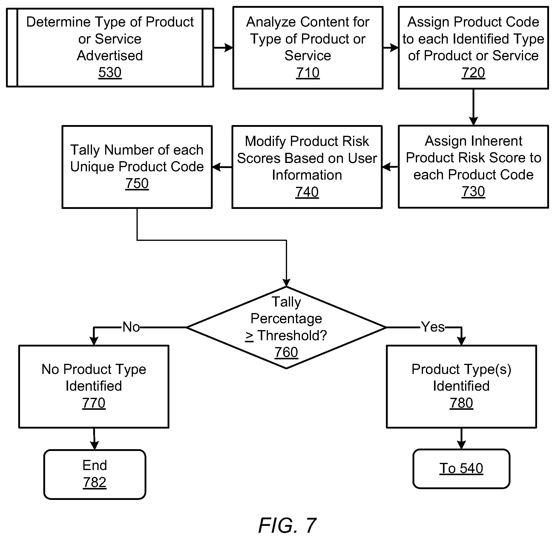 Patent US12314977 Figure 7 – Identifying potentially unfair practices in content and serving relevant advertisements