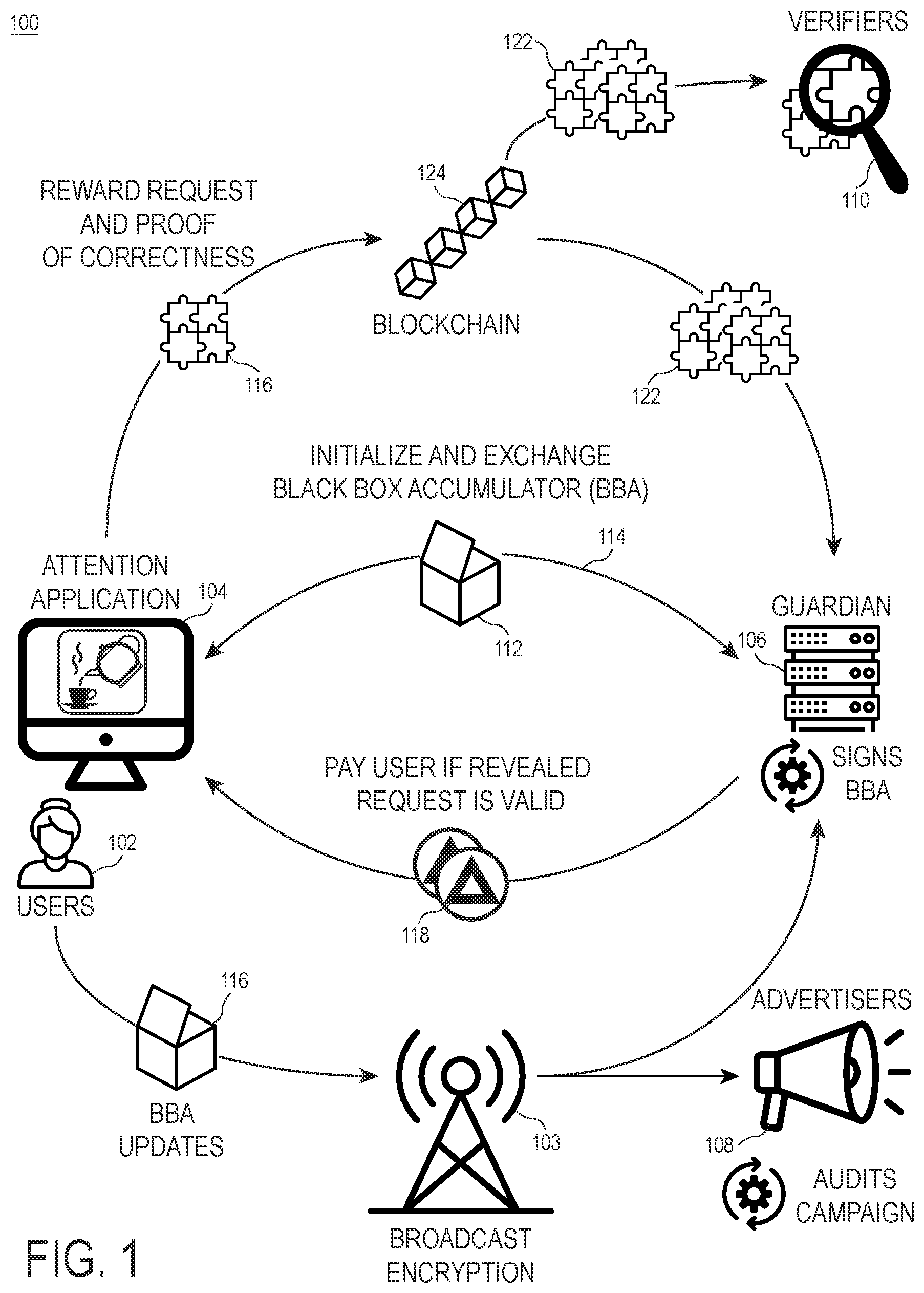 Patent US12314982 Figure 1 – Decentralized privacy-preserving rewards with cryptographic black box accumulators