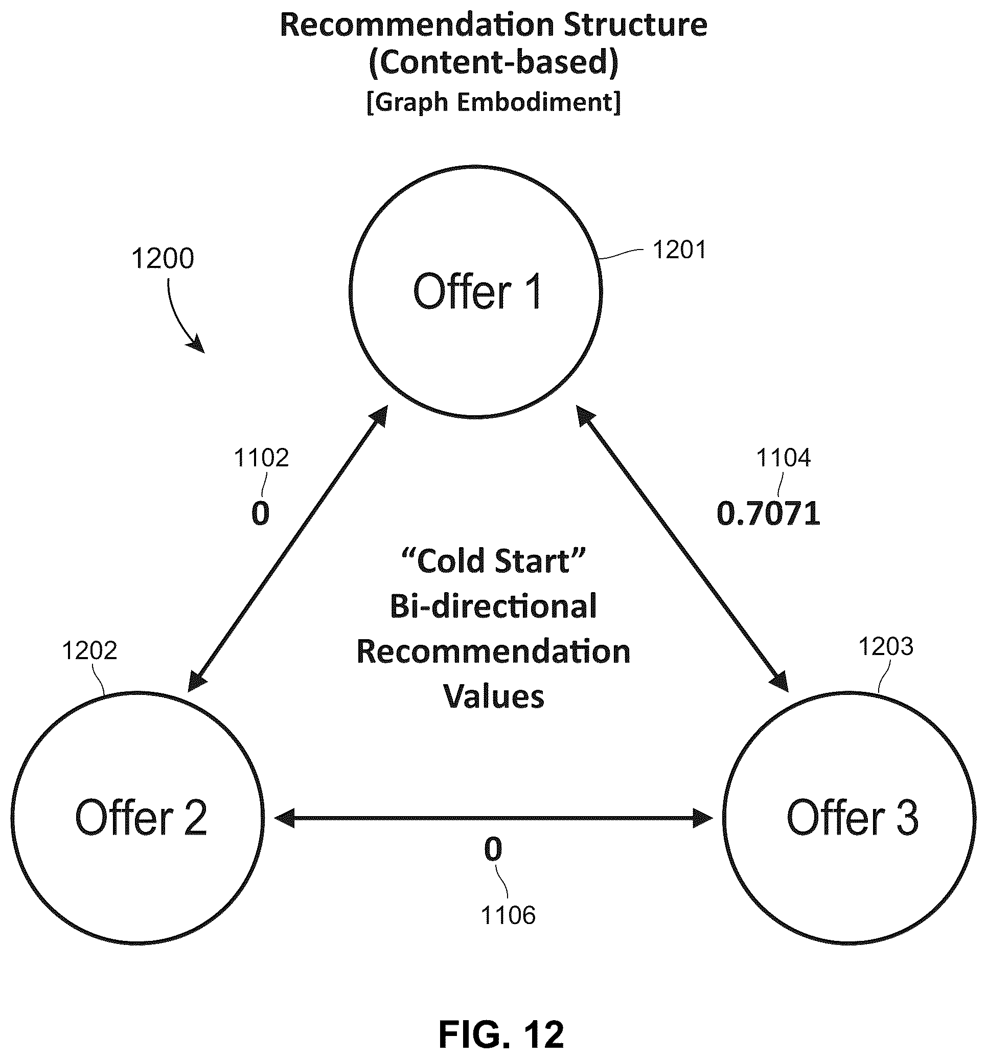 Patent US12314986 Figure 13 – Systems and methods for generating efficient iterative recommendation structures