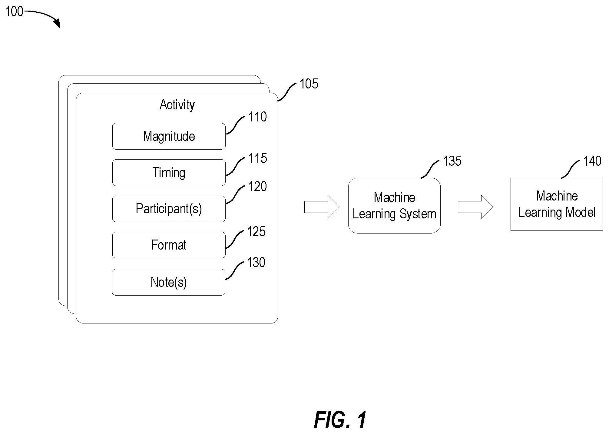 Patent US12315006 Figure 1 – Machine learning for activity monitoring and validity identification