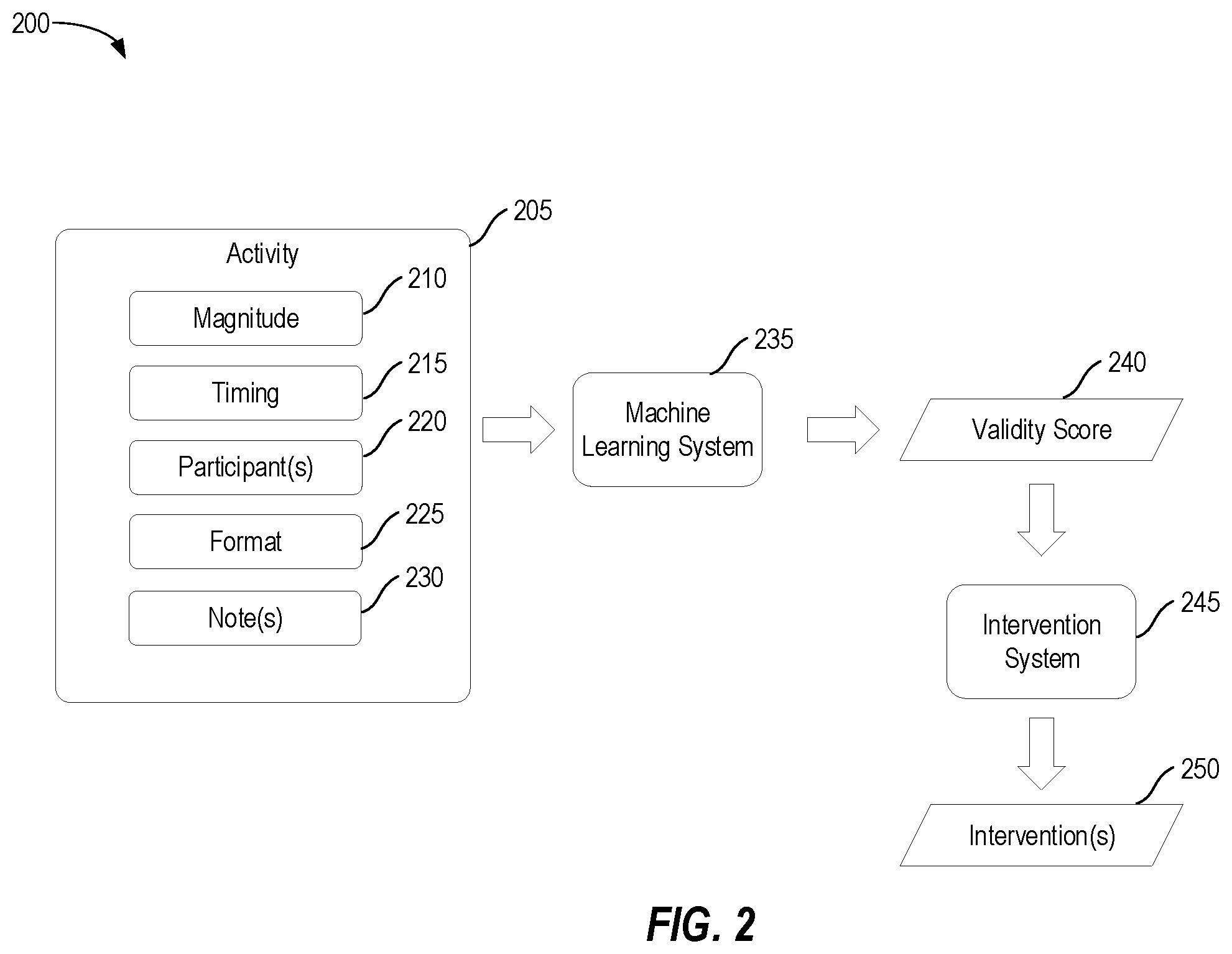 Patent US12315006 Figure 2 – Machine learning for activity monitoring and validity identification