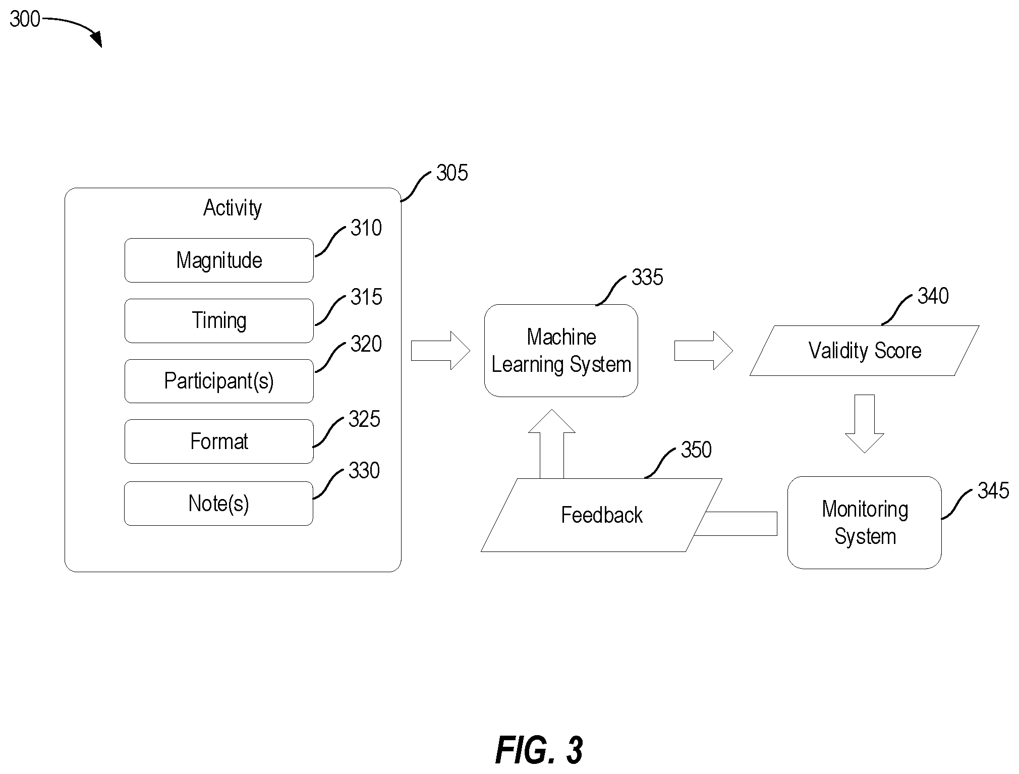 Patent US12315006 Figure 3 – Machine learning for activity monitoring and validity identification