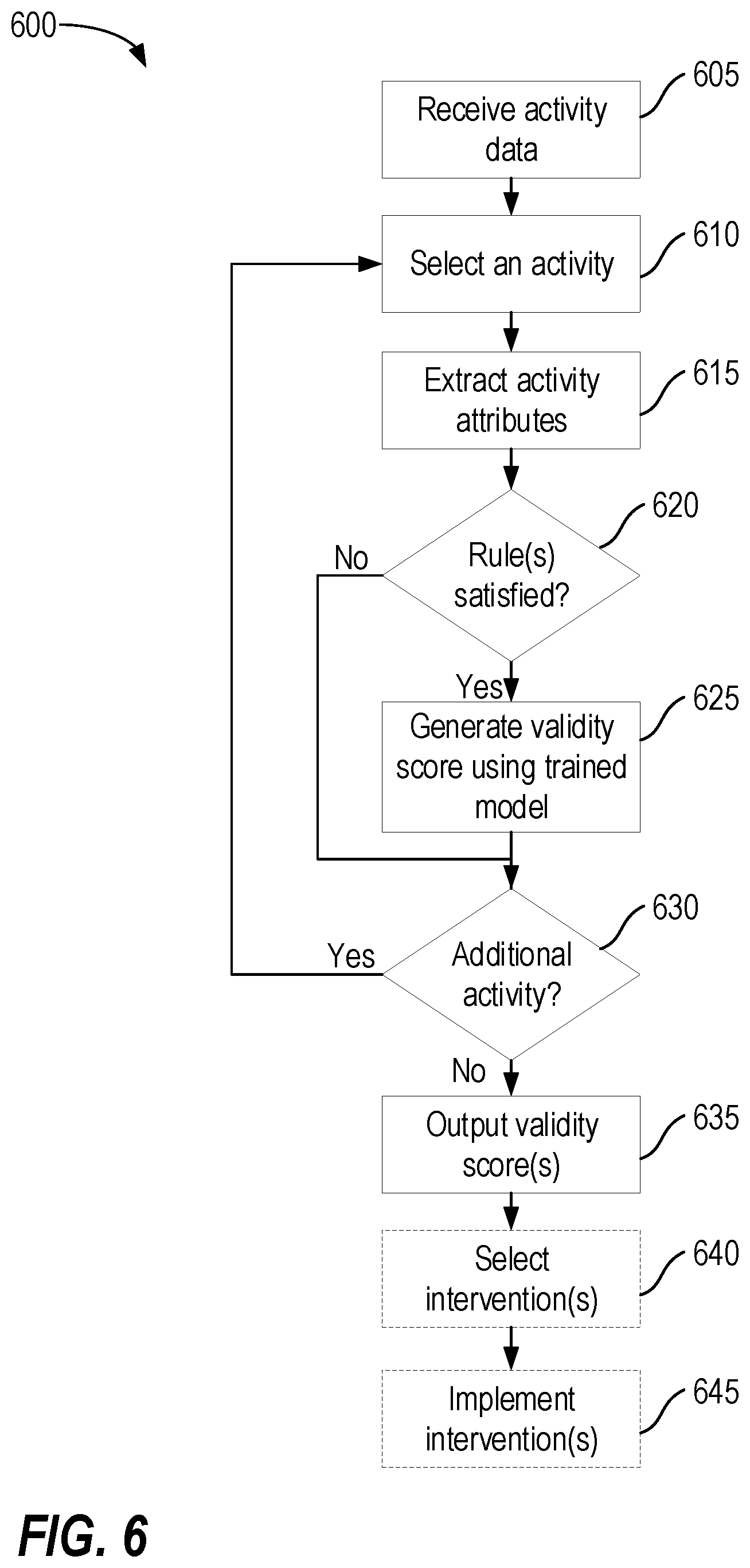 Patent US12315006 Figure 6 – Machine learning for activity monitoring and validity identification