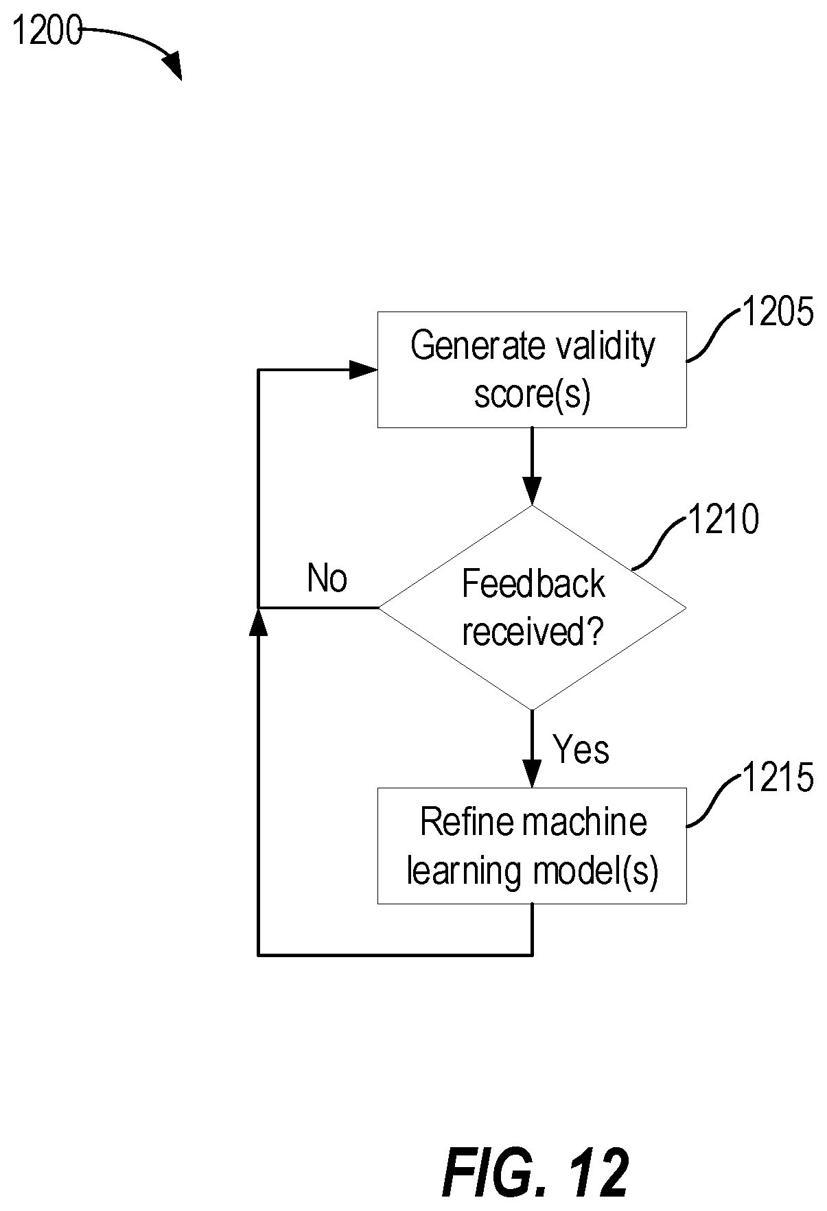 Patent US12315006 Figure 12 – Machine learning for activity monitoring and validity identification