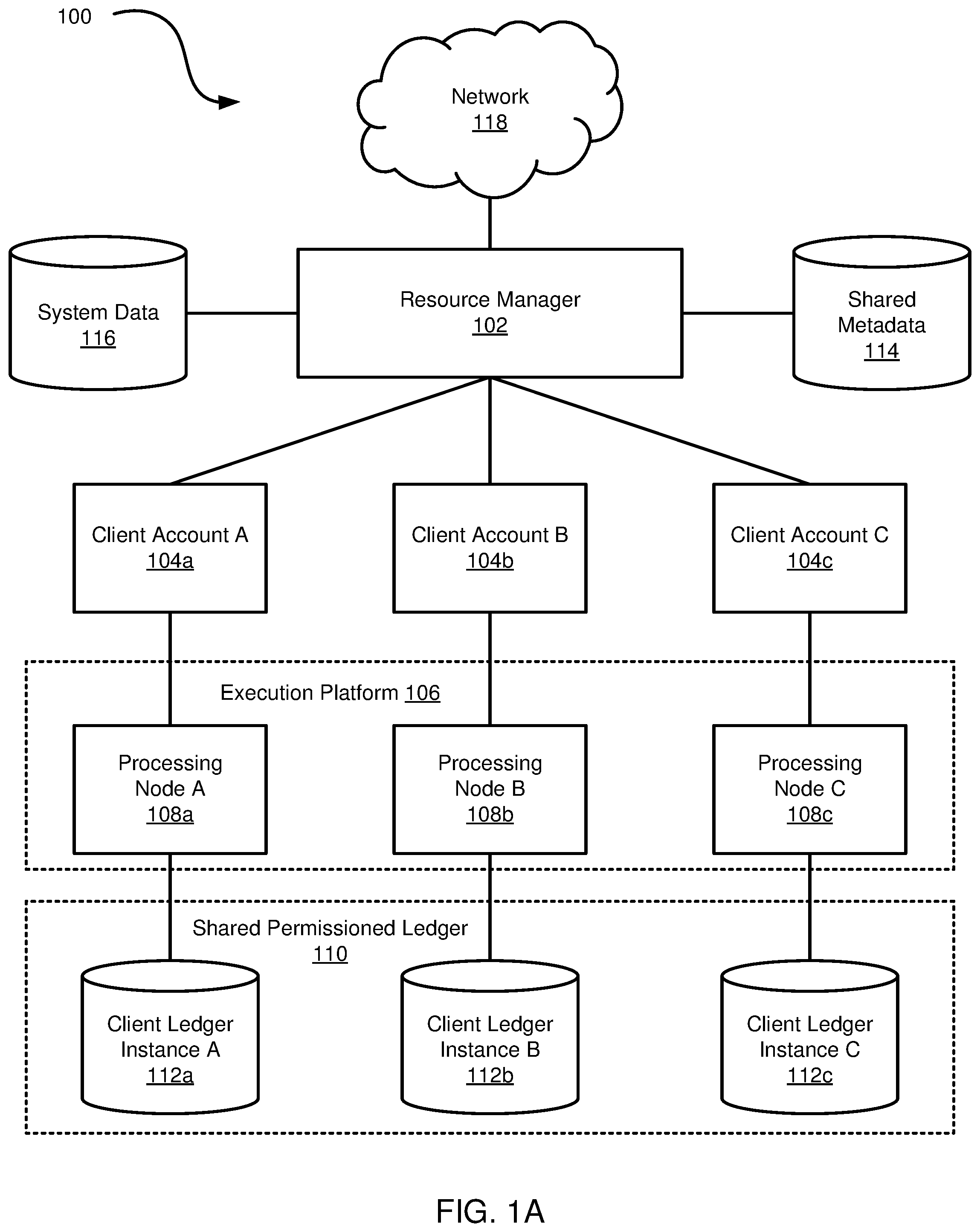 Patent US12315008 Figure 1 – Authentication of data entries stored across independent ledgers of a shared permissioned database