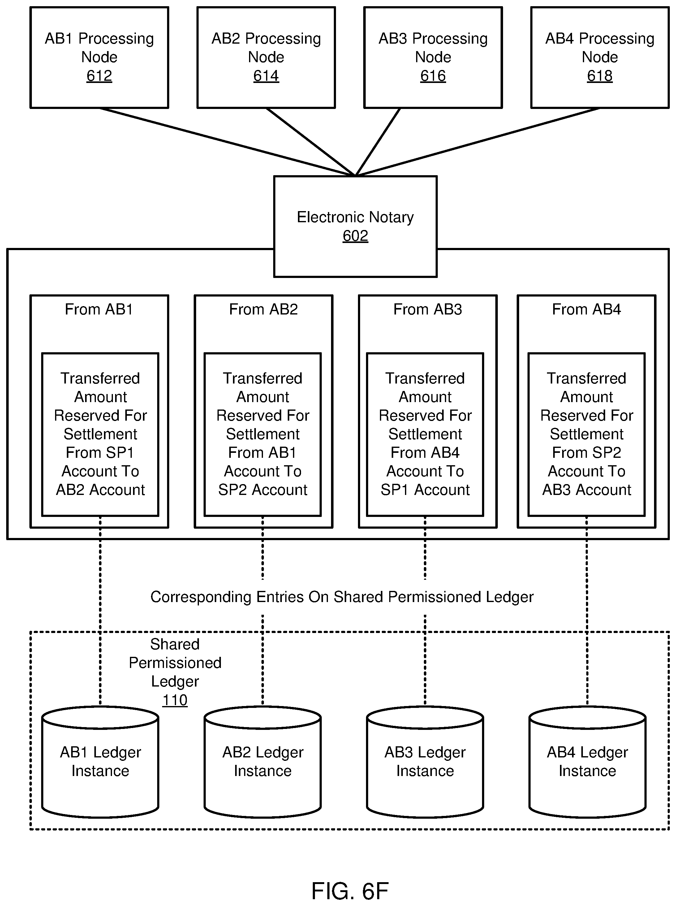 Patent US12315008 Figure 13 – Authentication of data entries stored across independent ledgers of a shared permissioned database