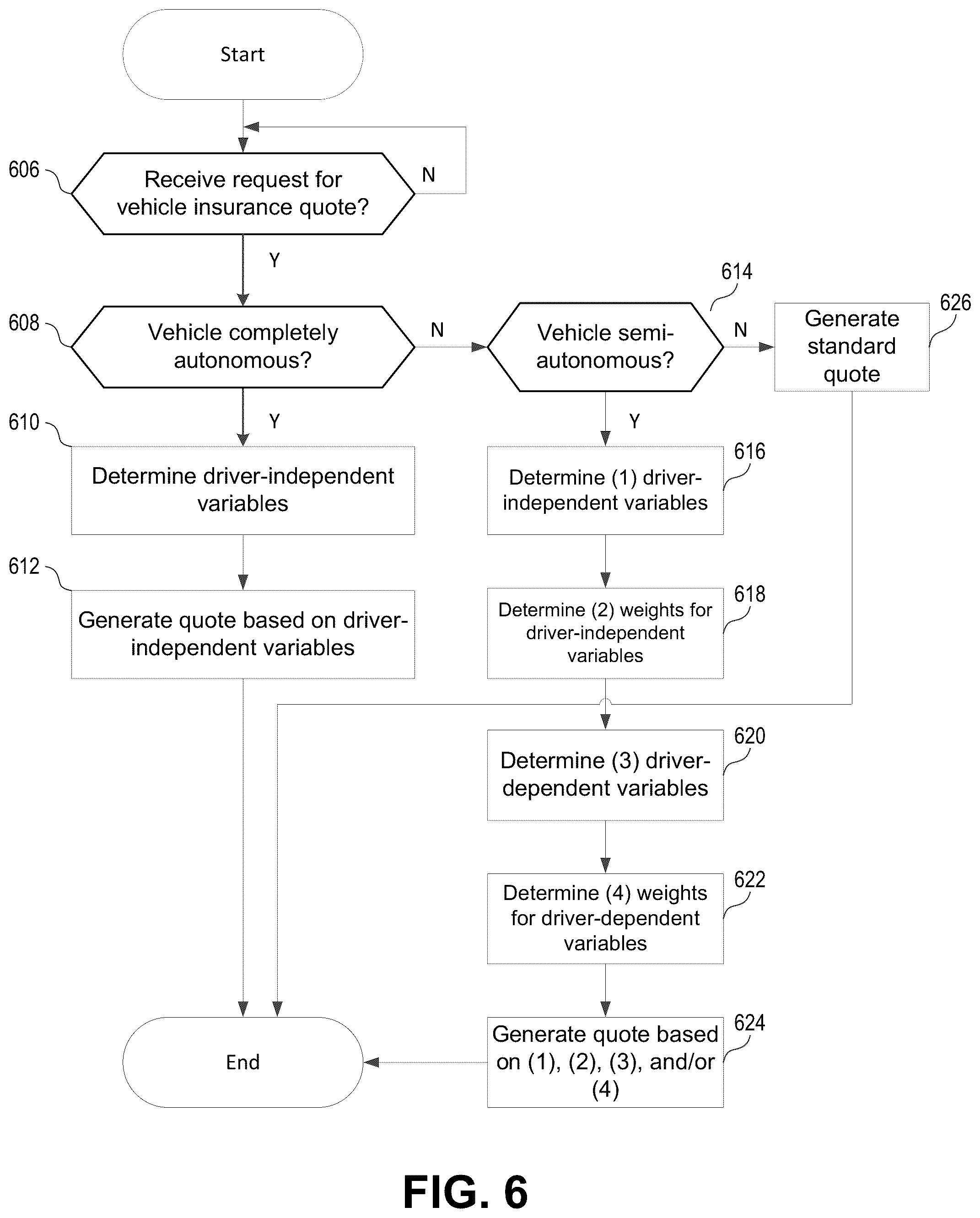 Patent US12315013 Figure 6 – Determining a property of an insurance policy based on the autonomous features of a vehicle