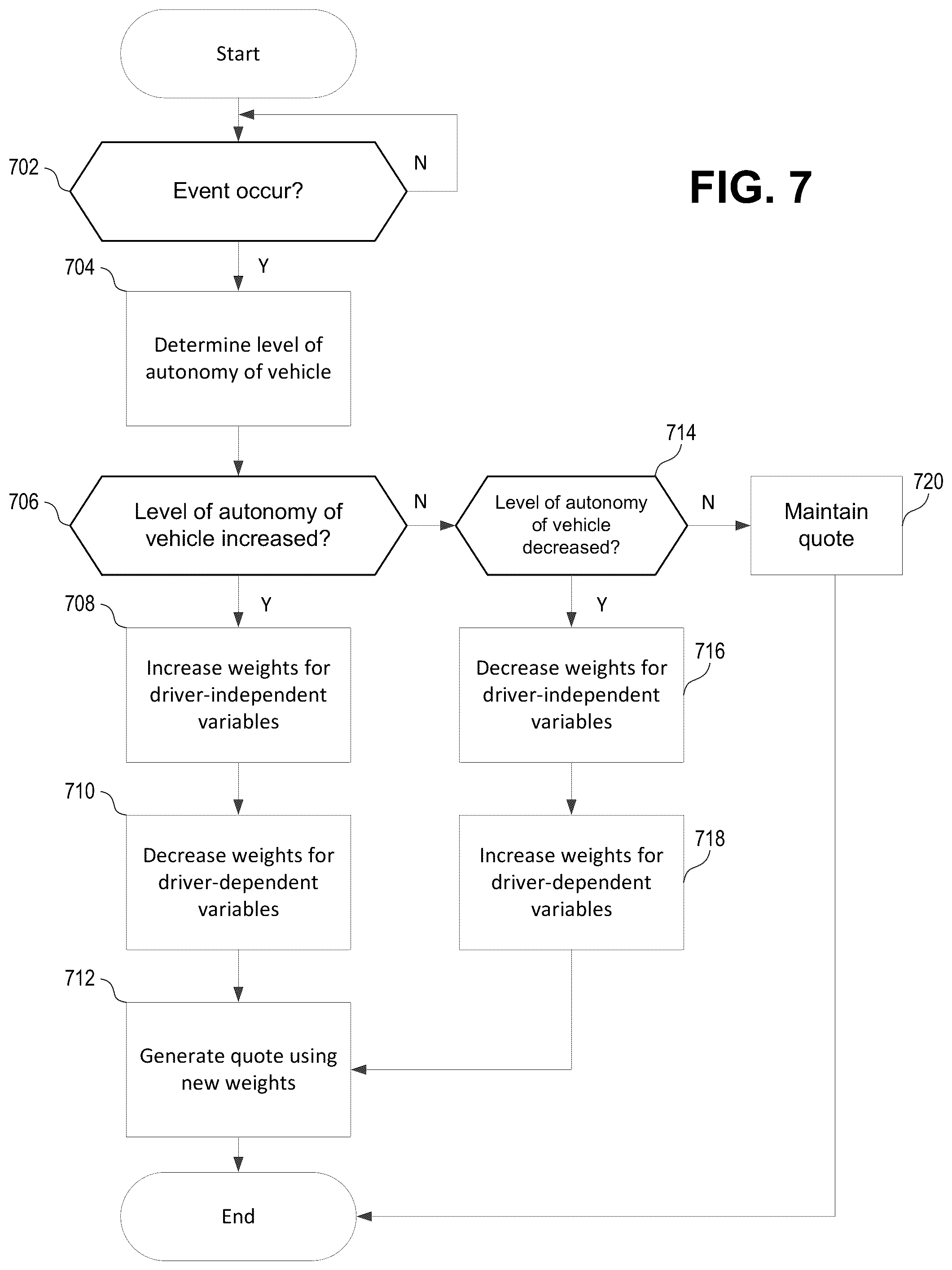 Patent US12315013 Figure 7 – Determining a property of an insurance policy based on the autonomous features of a vehicle