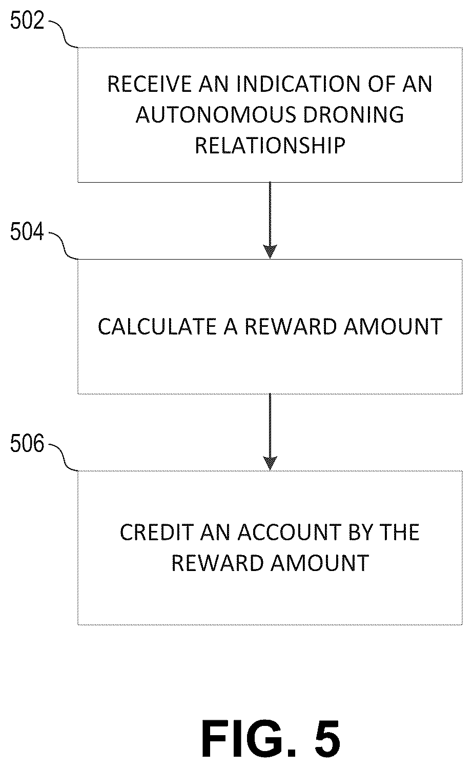 Patent US12315014 Figure 5 – Reward system related to a vehicle-to-vehicle communication system