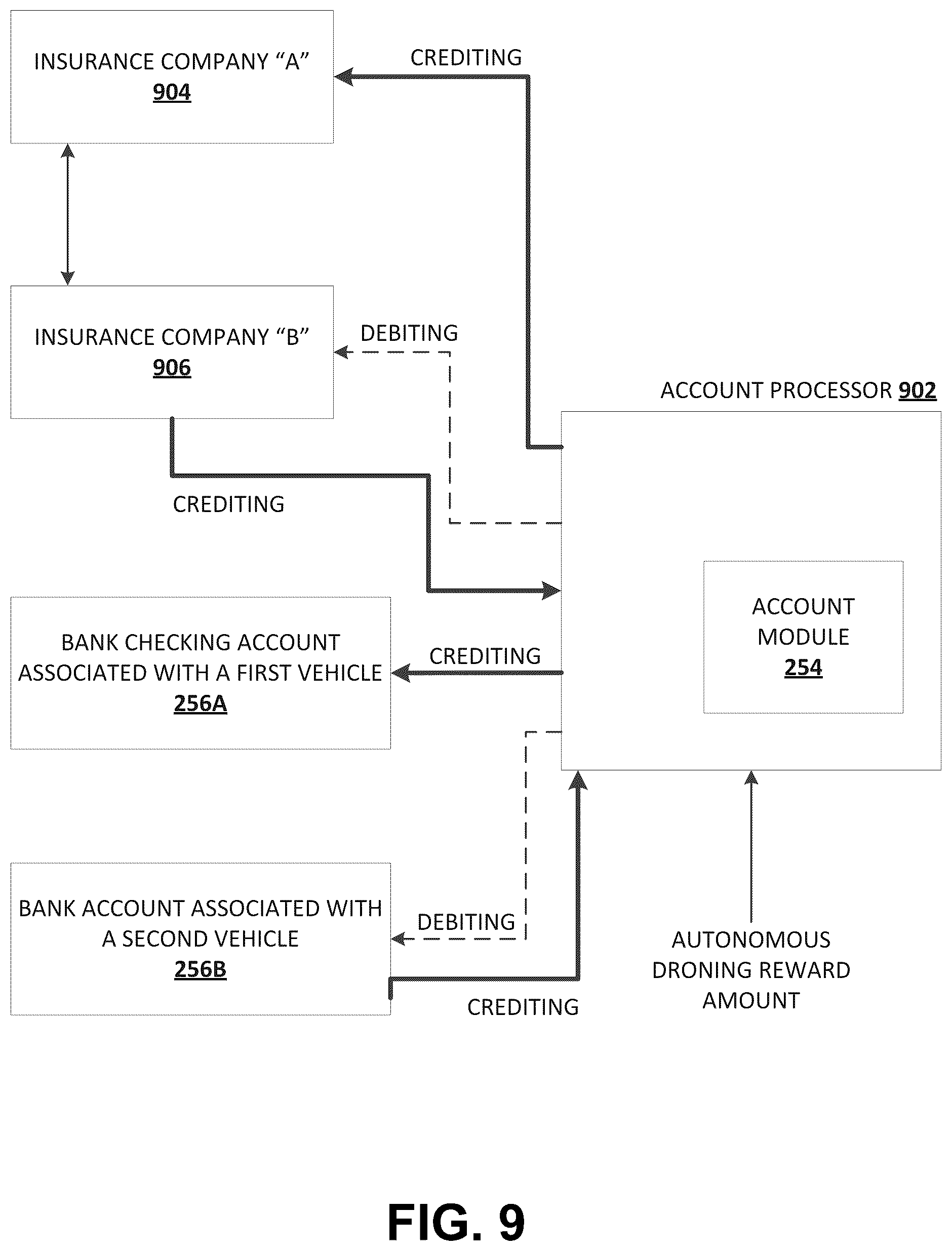 Patent US12315014 Figure 9 – Reward system related to a vehicle-to-vehicle communication system