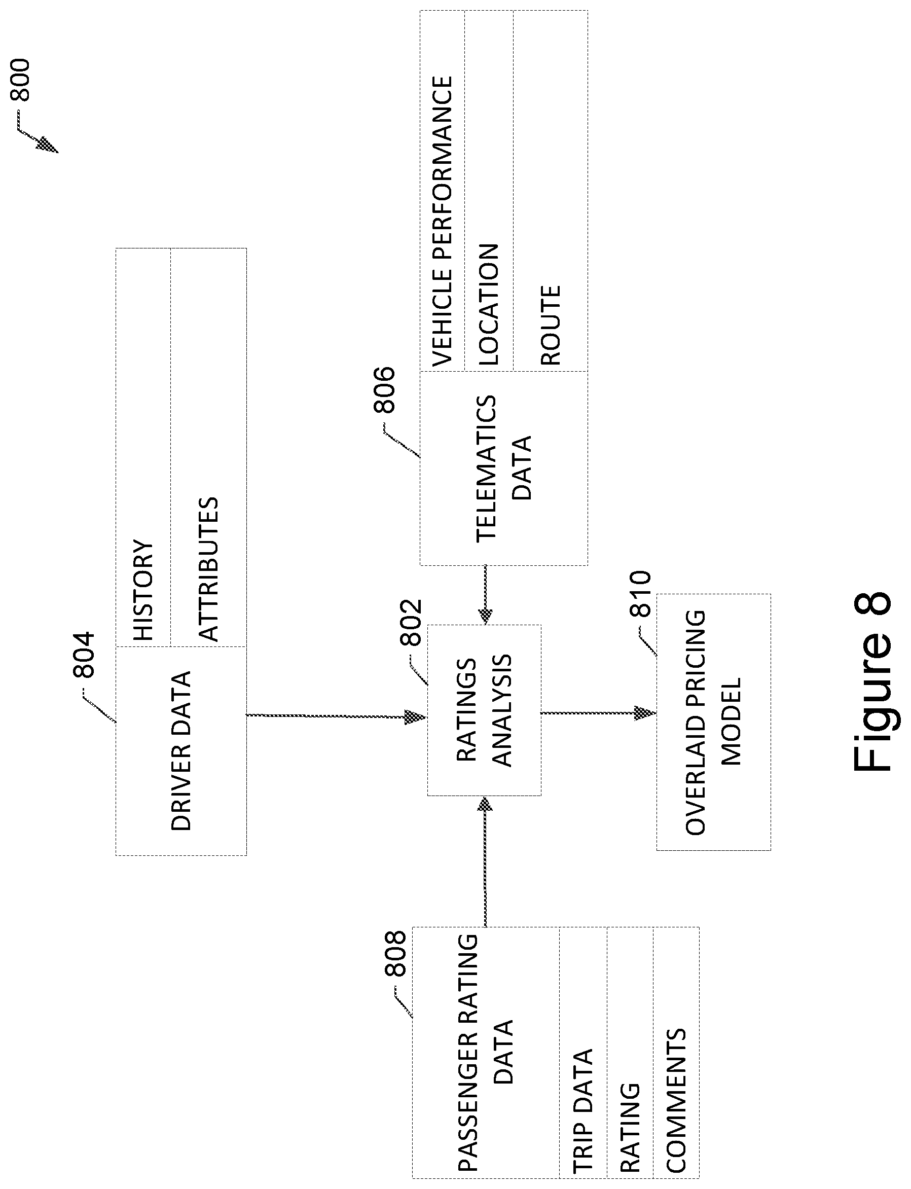 Patent US12315019 Figure 8 – Systems and methods for generating mobility insurance products using ride-sharing telematics data