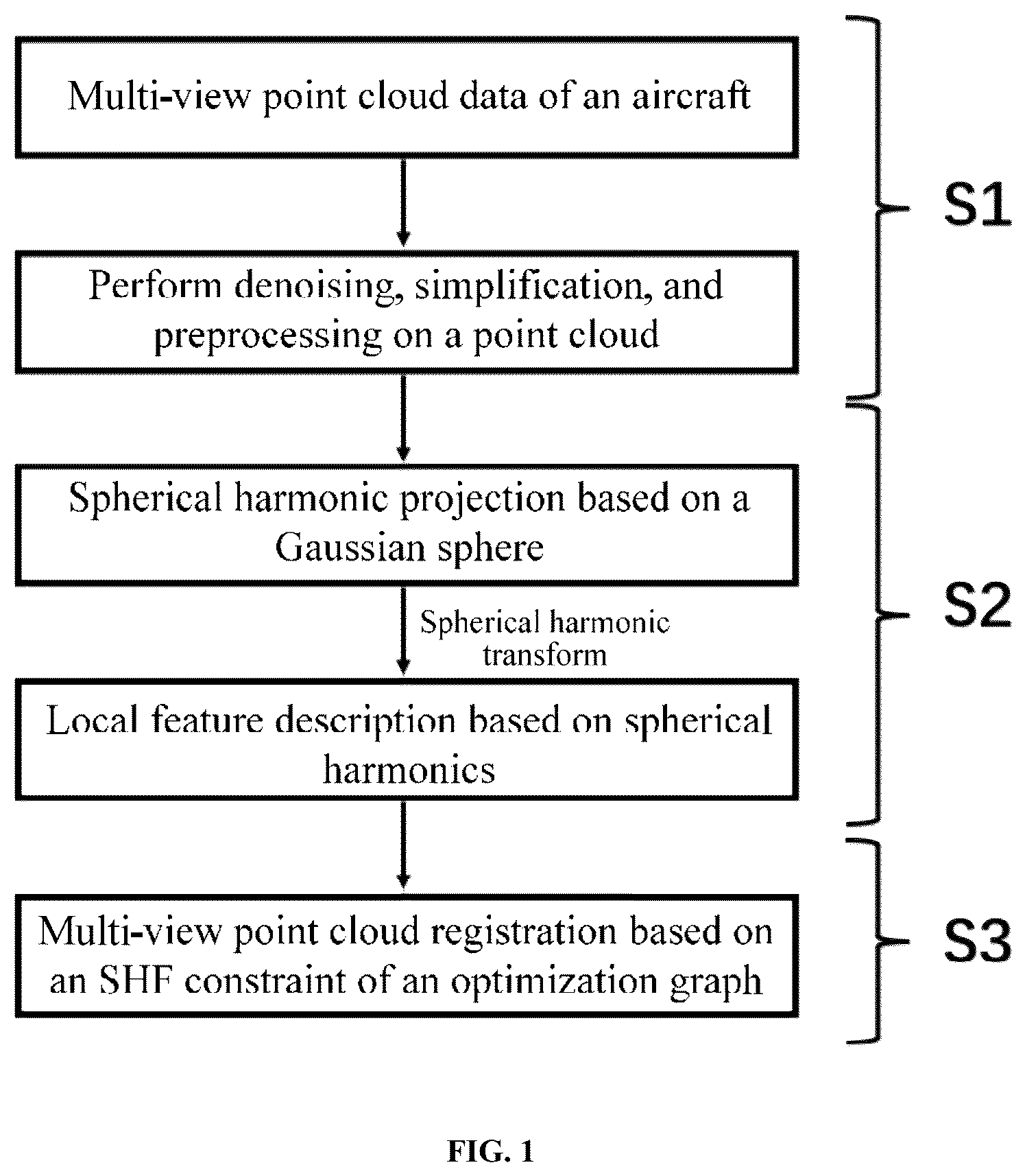 Patent US12315098 Figure 1 – Method for multi-view point cloud registration for whole aircraft based on spherical harmonic feature (SHF)