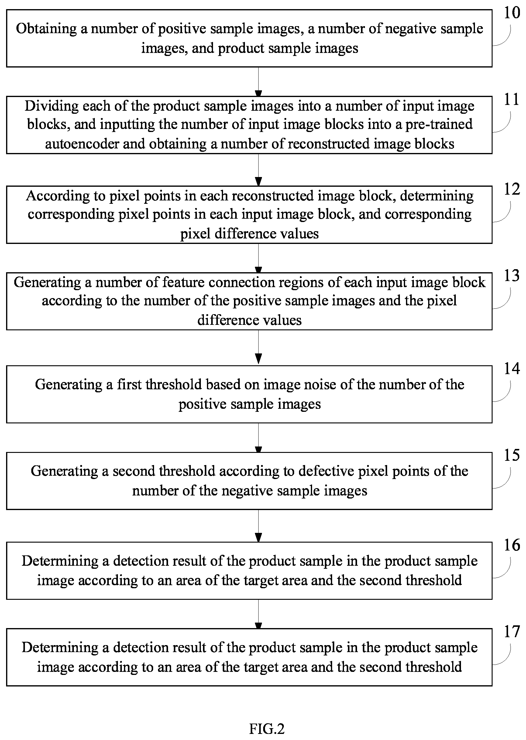 Patent US12315128 Figure 2 – Method for detecting appearance defects of a product and electronic device