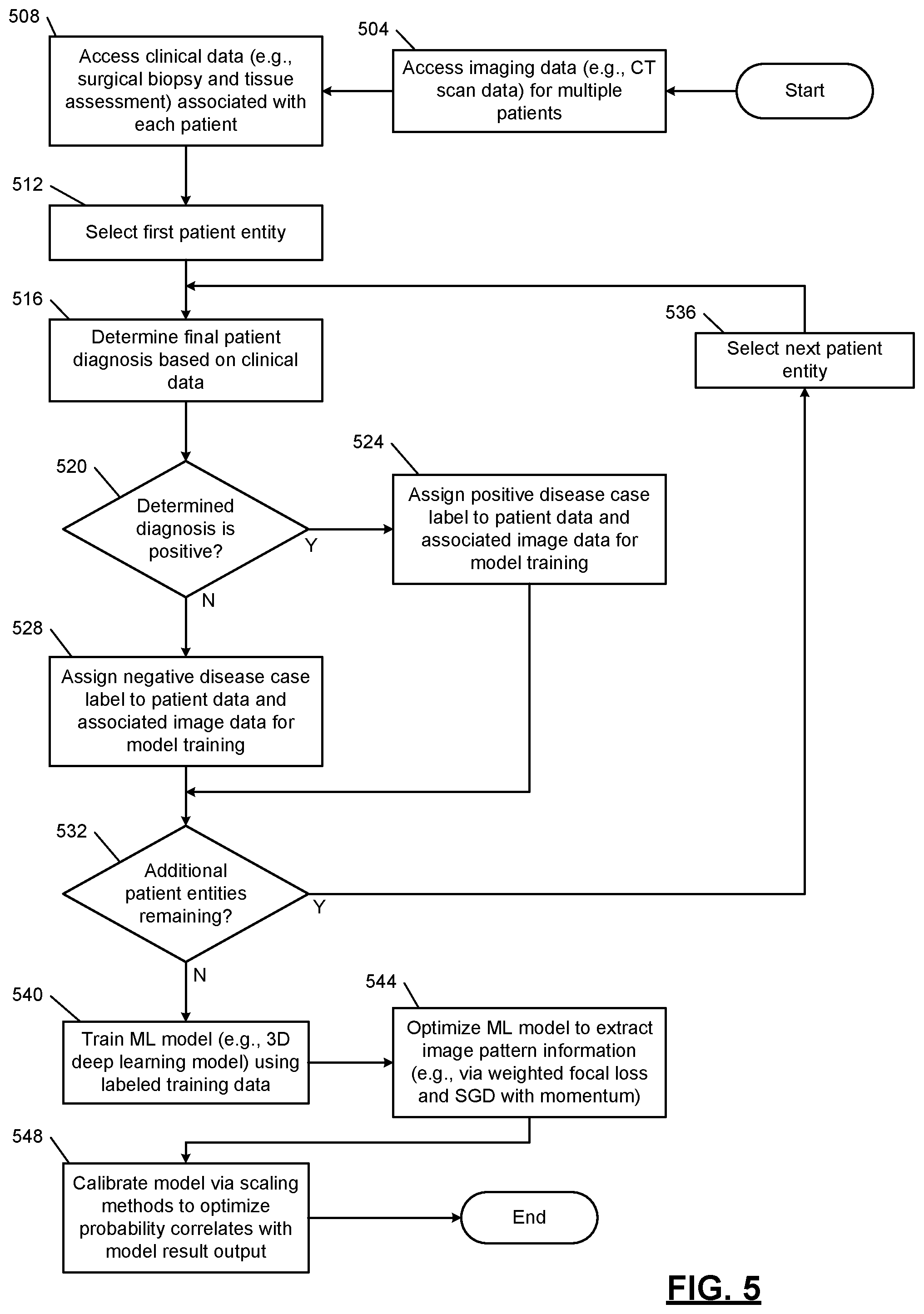 Patent US12315152 Figure 5 – Machine learning models for automated diagnosis of disease database entities