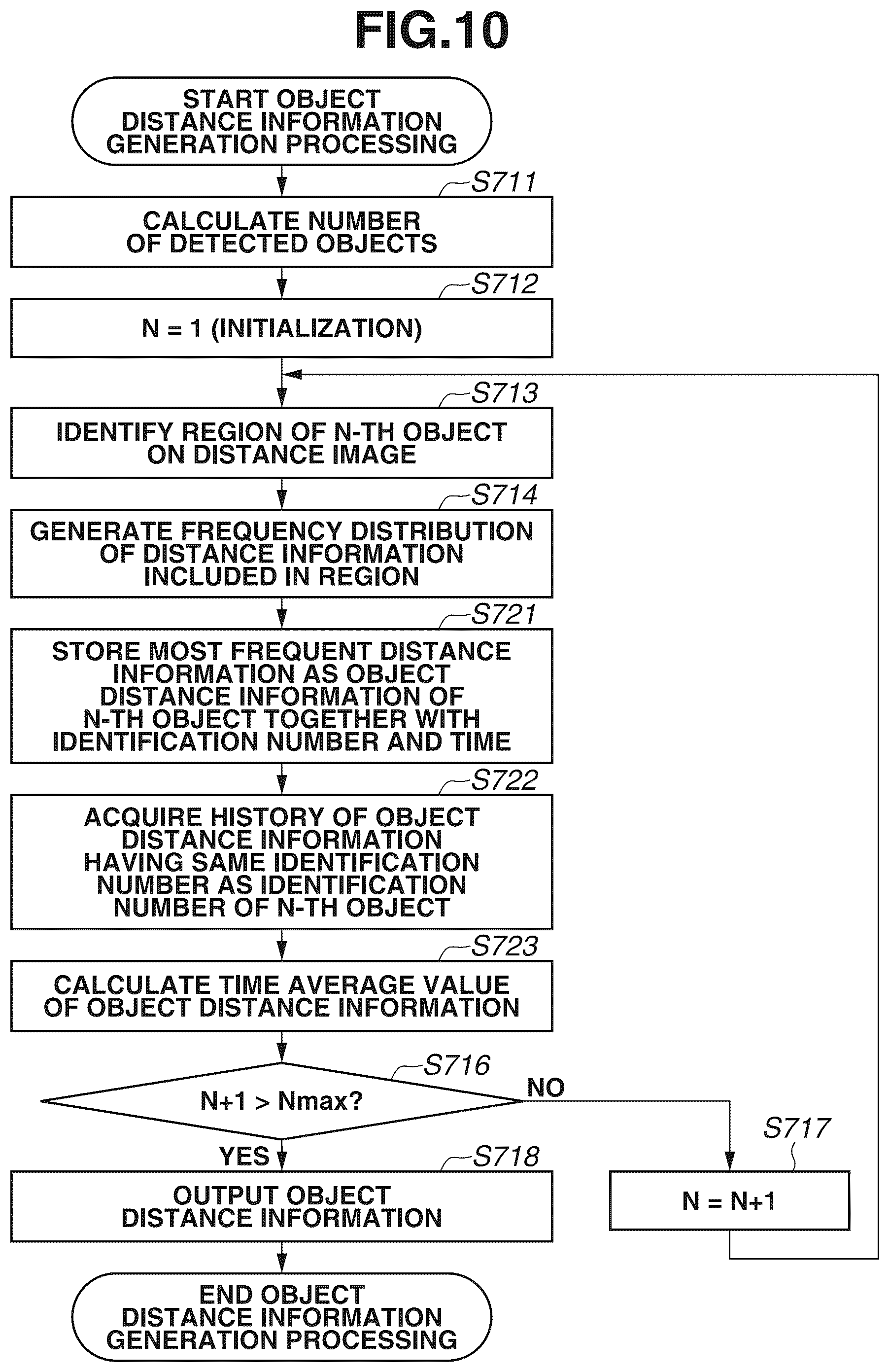 Patent US12315179 Figure 10 – Electronic device and control method to acquire distance information for detected object