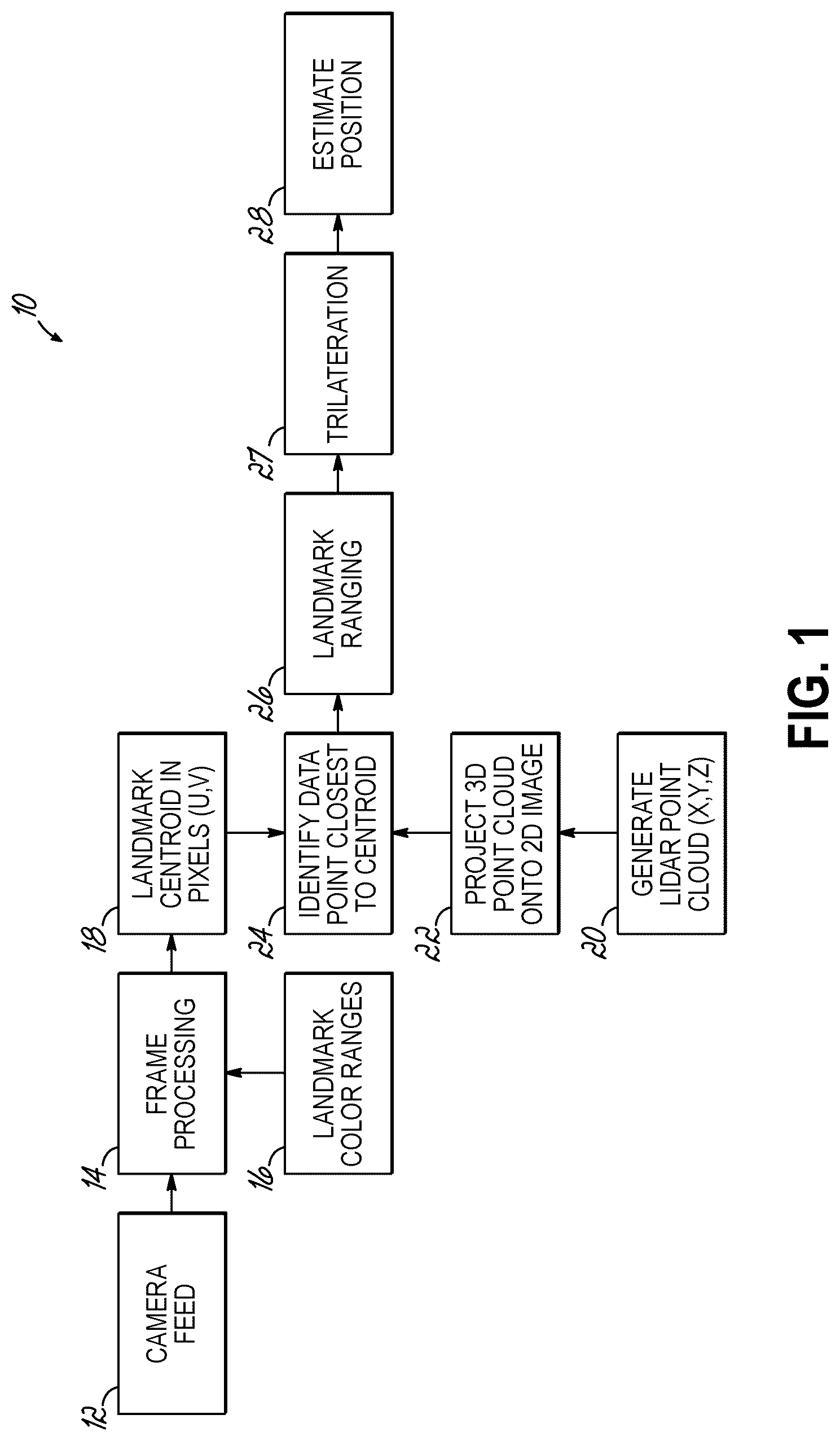 Patent US12315196 Figure 1 – Determining position using computer vision, lidar, and trilateration