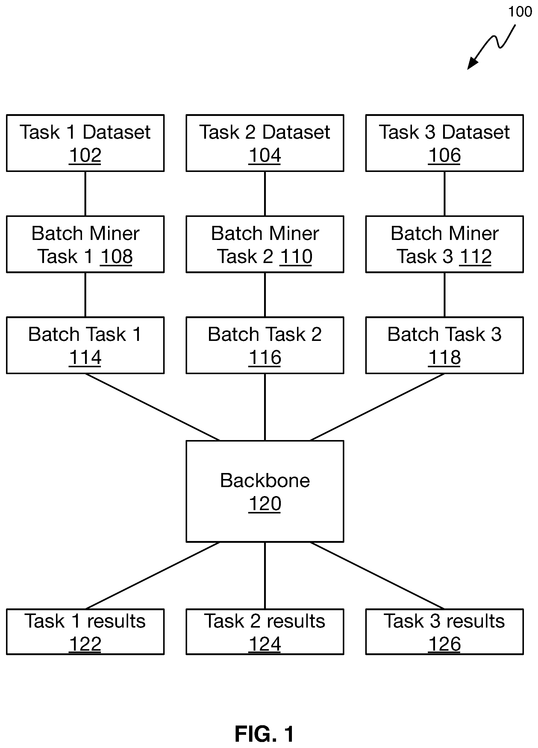 Patent US12315225 Figure 1 – Balancing multi-task learning through conditional or parallel batch mining