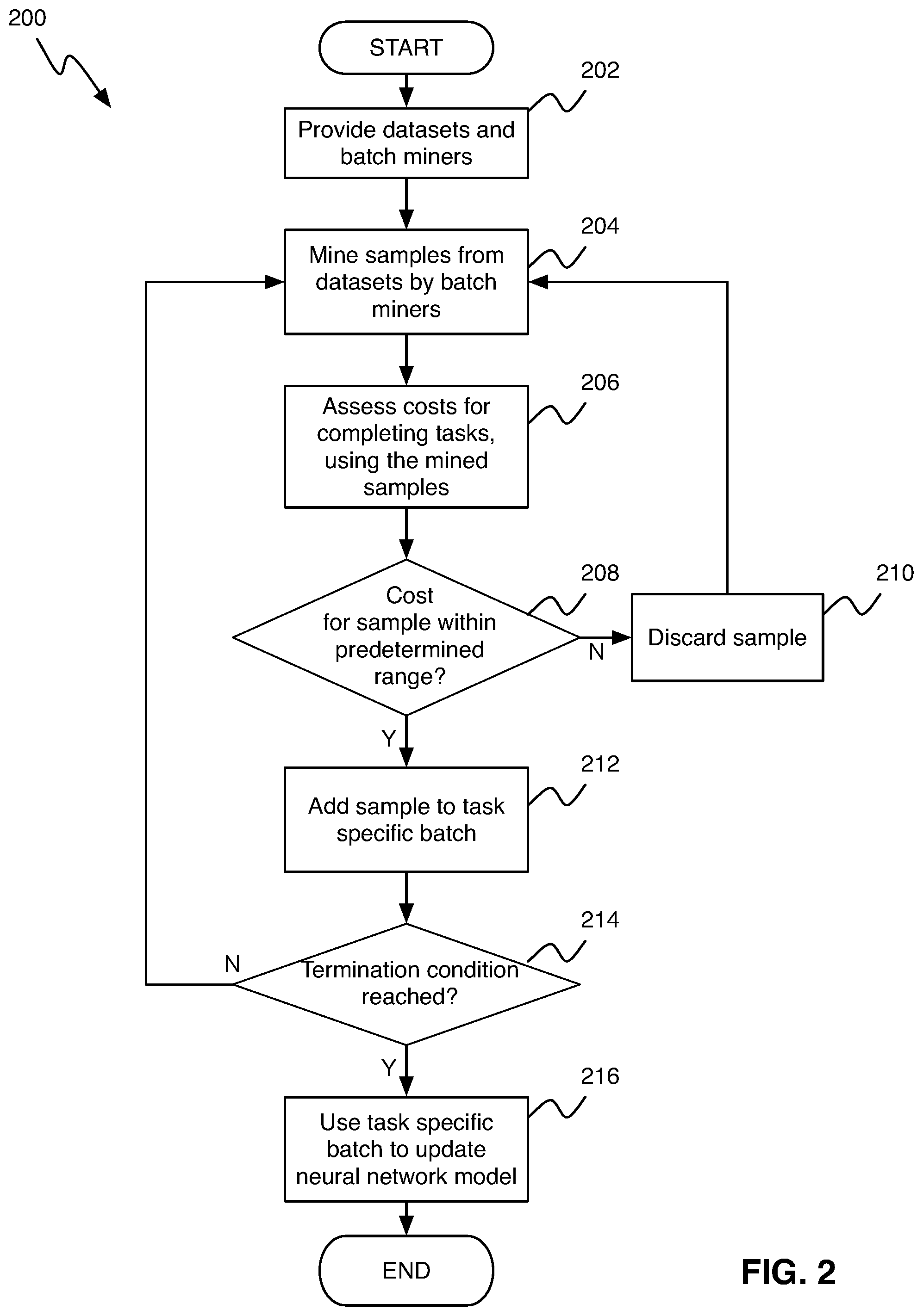 Patent US12315225 Figure 2 – Balancing multi-task learning through conditional or parallel batch mining