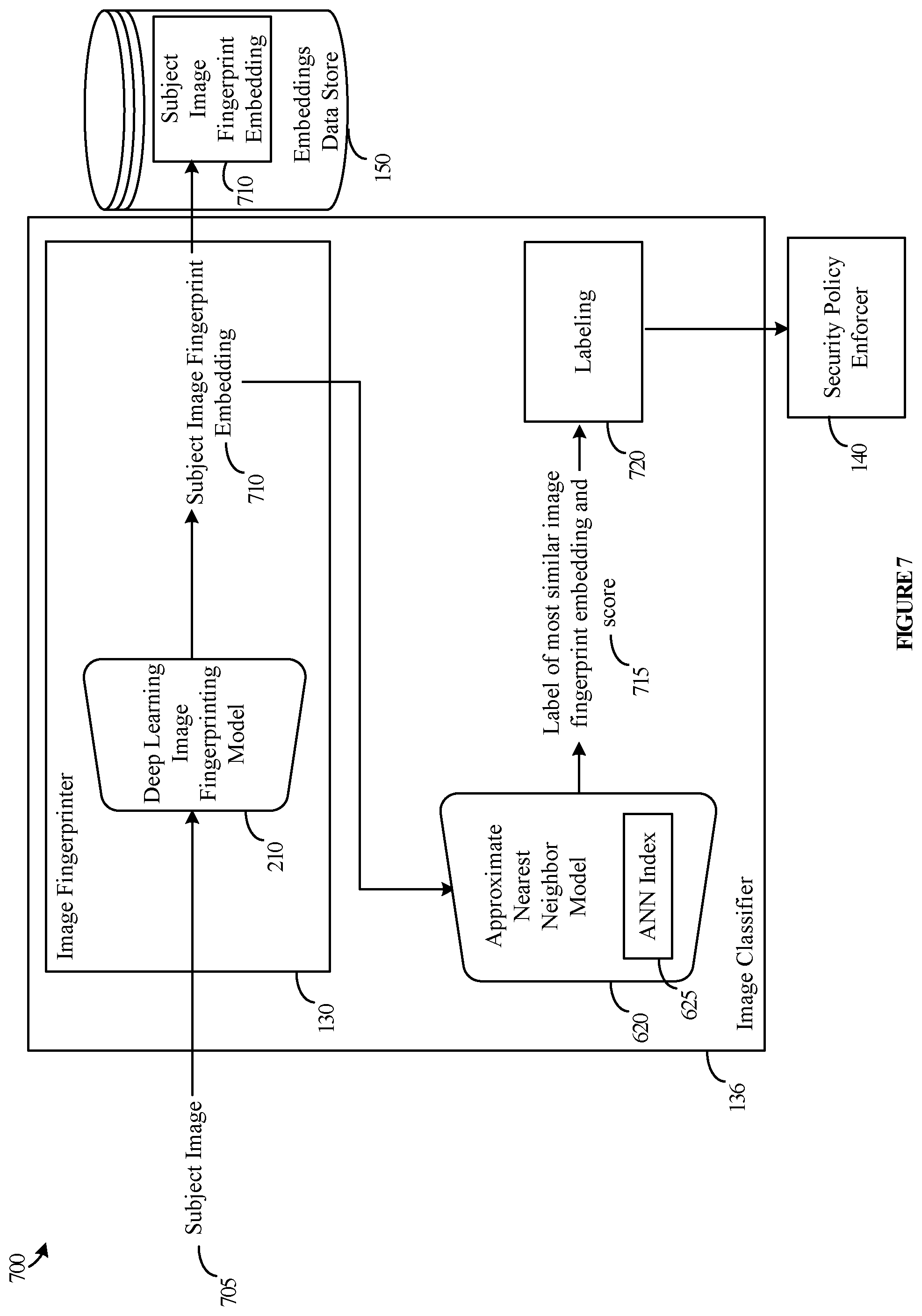 Patent US12315231 Figure 7 – Image classification and accelerated classification training using deep learning image fingerprinting models and indexed embeddings